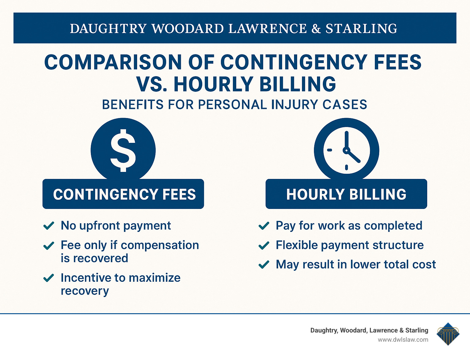Comparison of contingency fees versus hourly billing showing benefits of each payment model for personal injury cases - accident injury law firm infographic