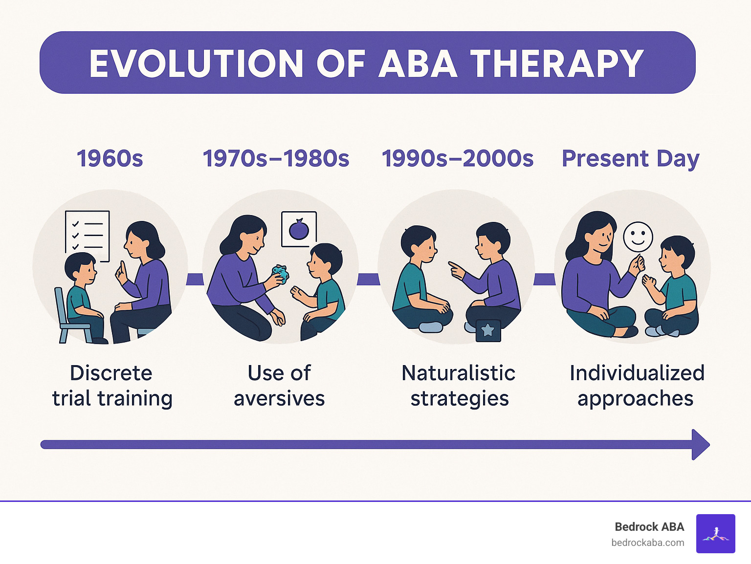 Infographic showing the evolution of ABA therapy from 1960s to present day approaches - aba therapy for autistic kid infographic Infographic showing the evolution of ABA therapy from 1960s to present day approaches - aba therapy for autistic kid infographic