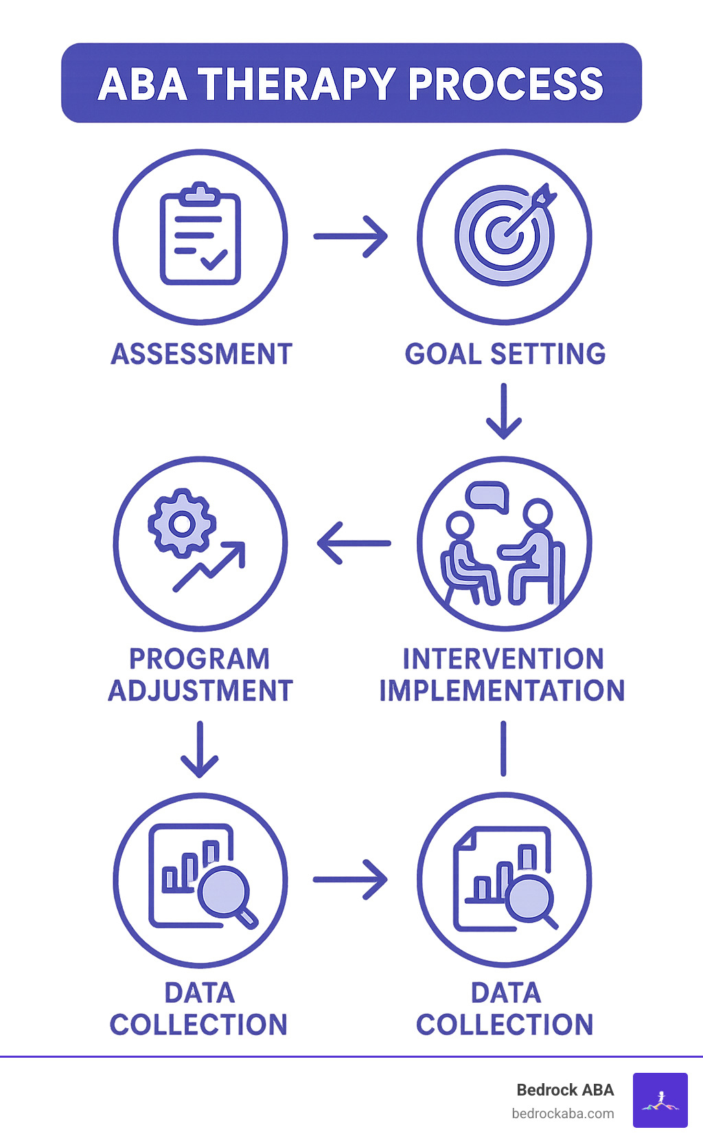 Flow chart showing the ABA therapy process: assessment, goal setting, intervention implementation, data collection, and program adjustment based on progress - aba therapy for autistic kid infographic Flow chart showing the ABA therapy process: assessment, goal setting, intervention implementation, data collection, and program adjustment based on progress - aba therapy for autistic kid infographic