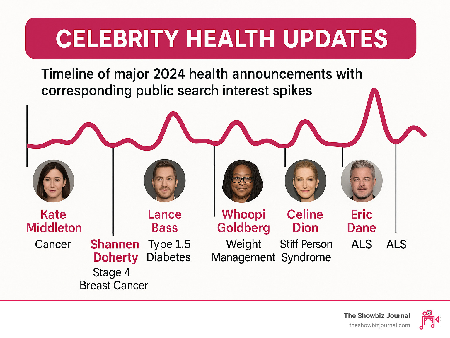 Infographic showing timeline of major 2024 celebrity health announcements with corresponding public search interest spikes - celebrity health updates infographic Infographic showing timeline of major 2024 celebrity health announcements with corresponding public search interest spikes - celebrity health updates infographic