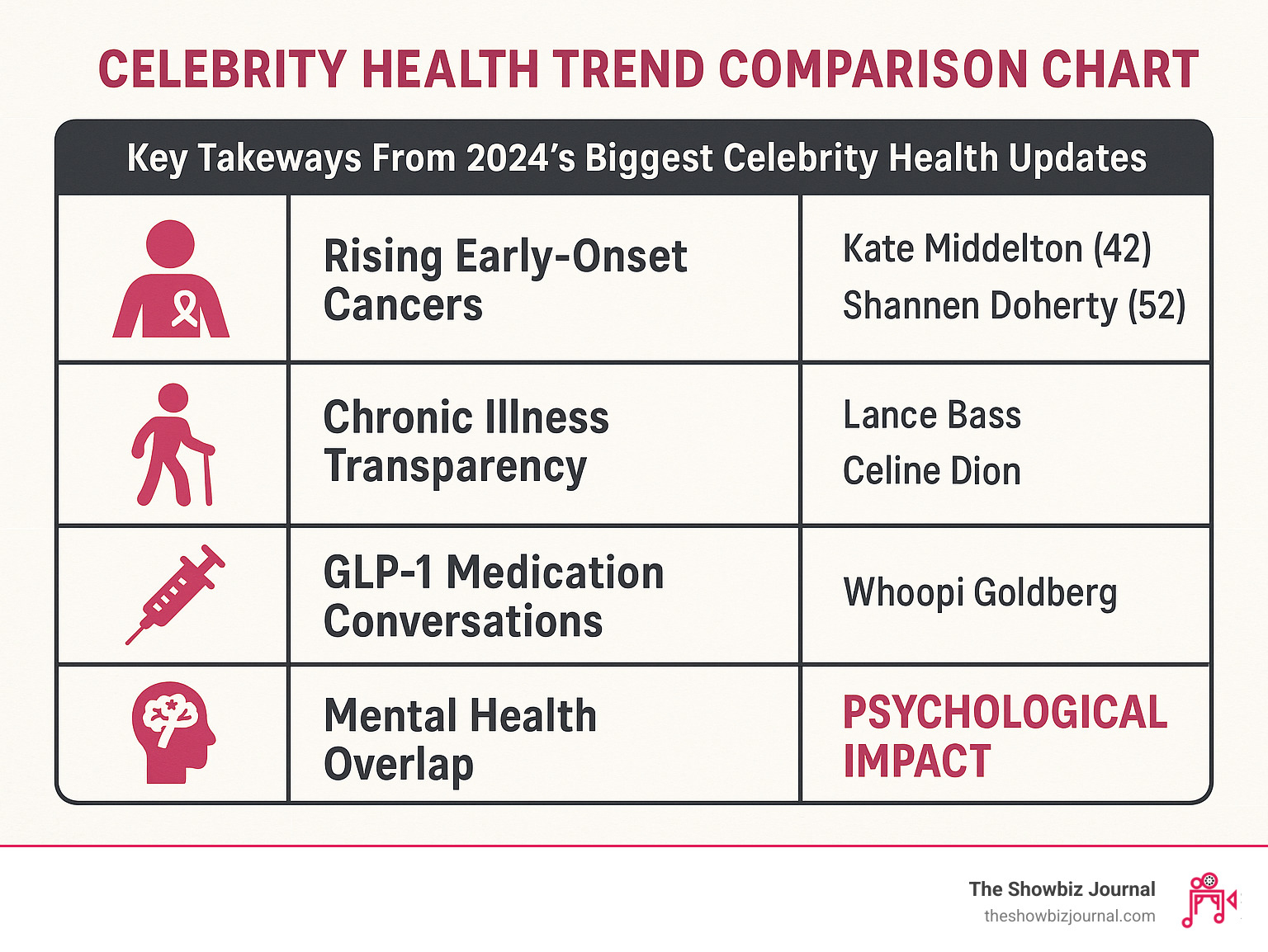 Celebrity health trend comparison chart - celebrity health updates infographic Celebrity health trend comparison chart - celebrity health updates infographic
