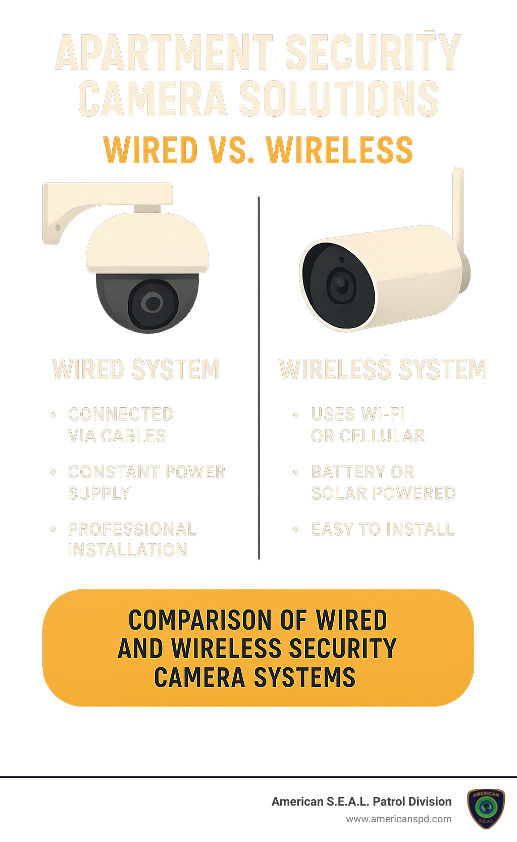 comparison of wired and wireless security camera systems - Apartment security camera solutions infographic 