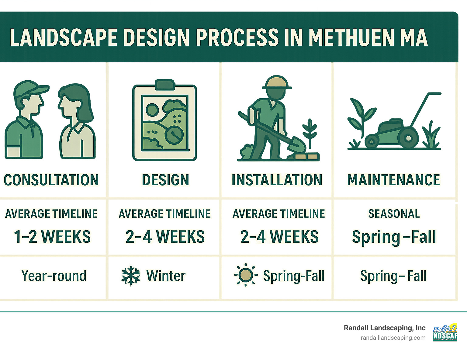 Landscape design process in Methuen MA showing consultation, design, installation and maintenance phases with average timelines and seasonal considerations - landscape design methuen ma infographic 