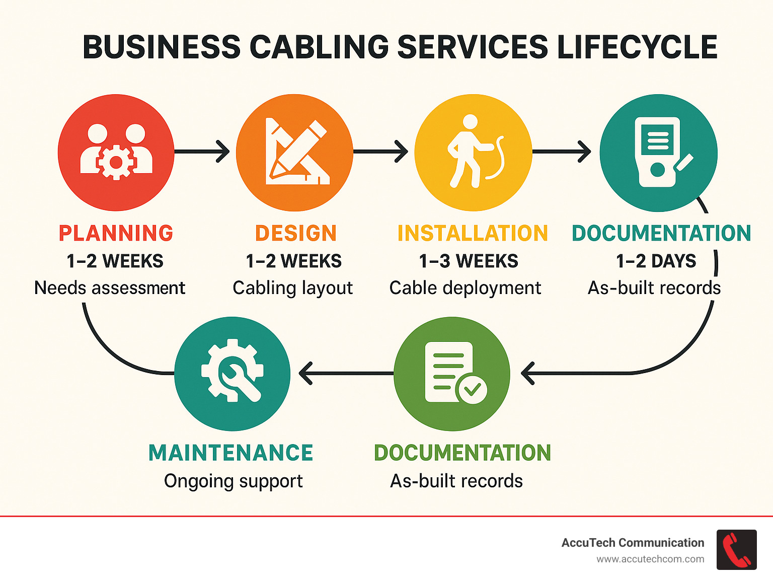 Business cabling services lifecycle showing planning, design, installation, testing, documentation, and maintenance phases with estimated timeframes and key deliverables for each stage - Business Cabling Services infographic 