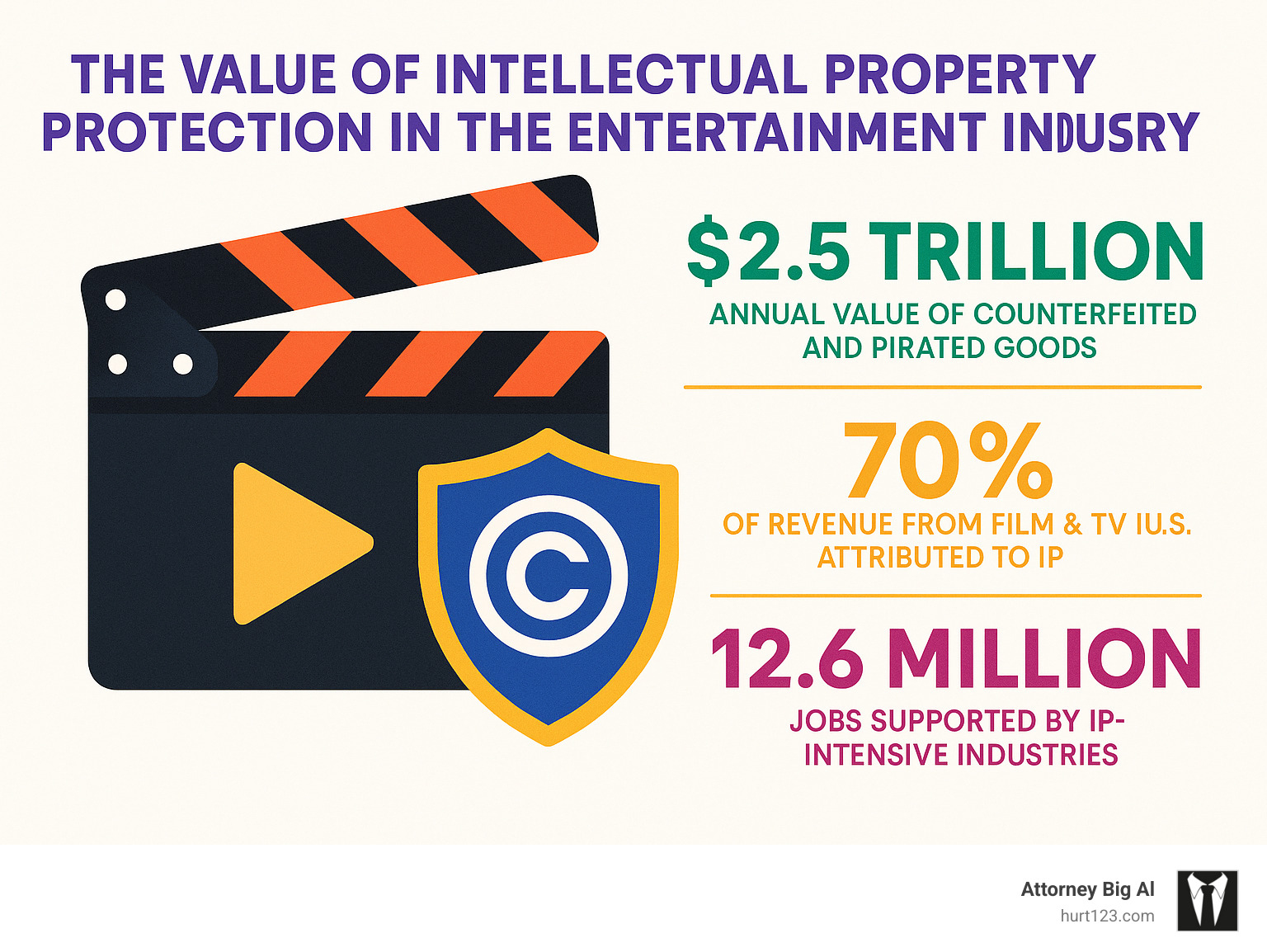 Statistics showing the value of intellectual property protection in the entertainment industry - hollywood attorney infographic
