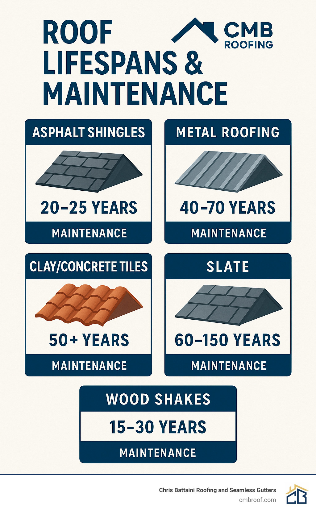Infographic showing roof lifespan comparison: Asphalt shingles (20-25 years), Metal roofing (40-70 years), Clay/concrete tiles (50+ years), Slate (60-150 years), and Wood shakes (15-30 years) with visual representations of each material type and maintenance requirements - roofers near me infographic 