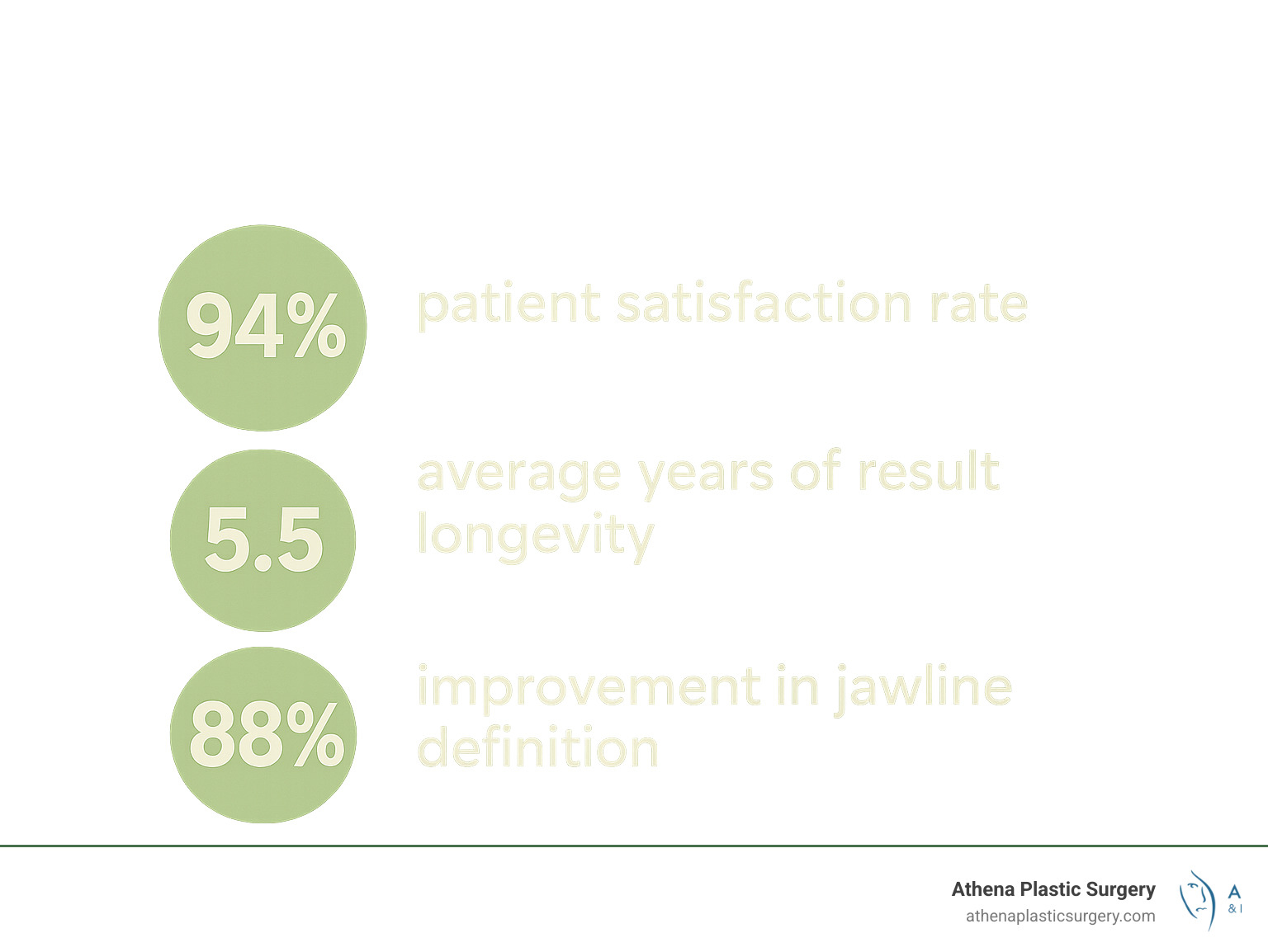 Statistics showing jowl lift patient satisfaction rates, average years of result longevity, and percentage improvement in jawline definition according to clinical studies - Jowl lift before after infographic 