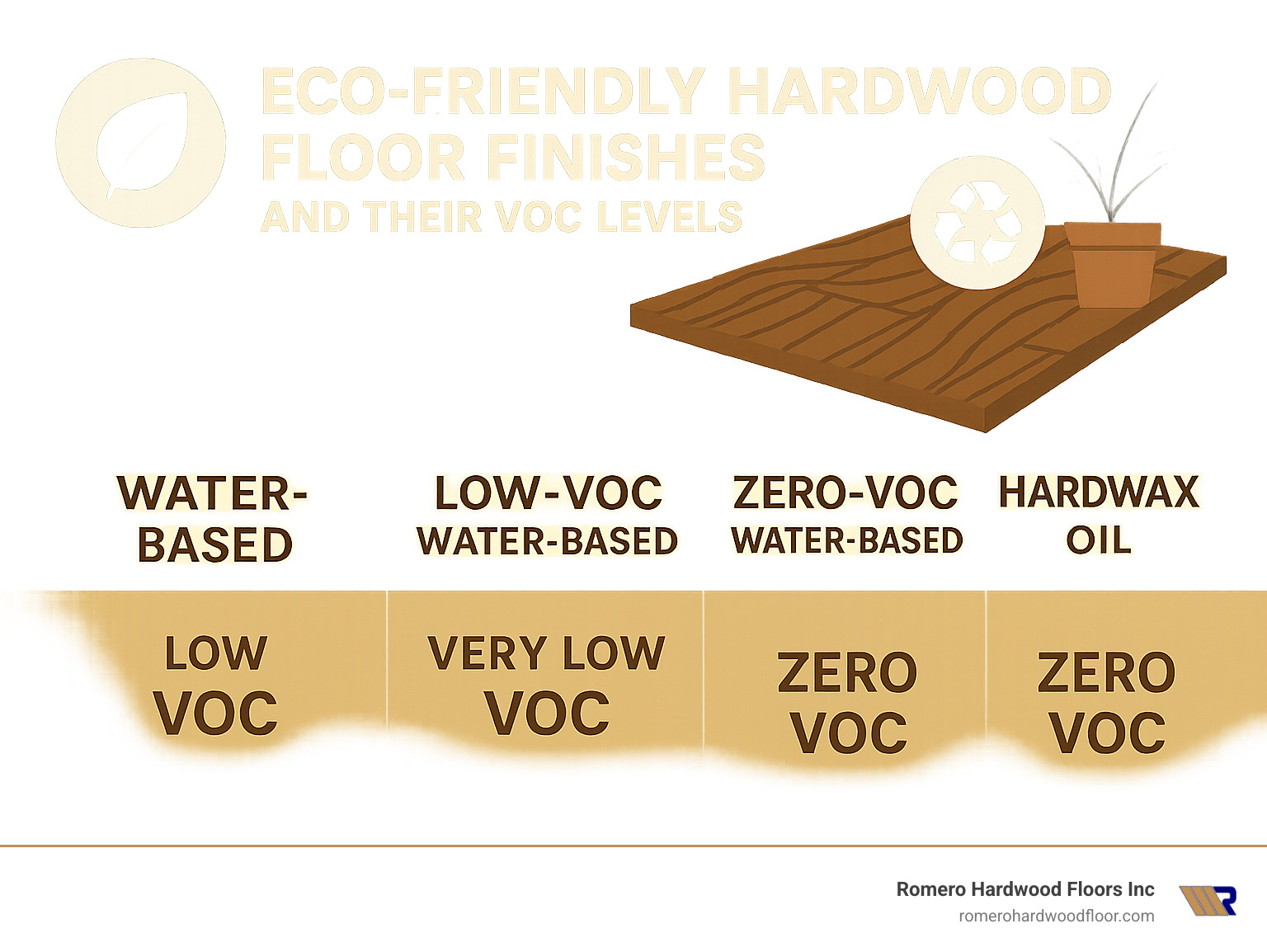 Eco-friendly hardwood floor finishes and their VOC levels - Hardwood restoration services infographic