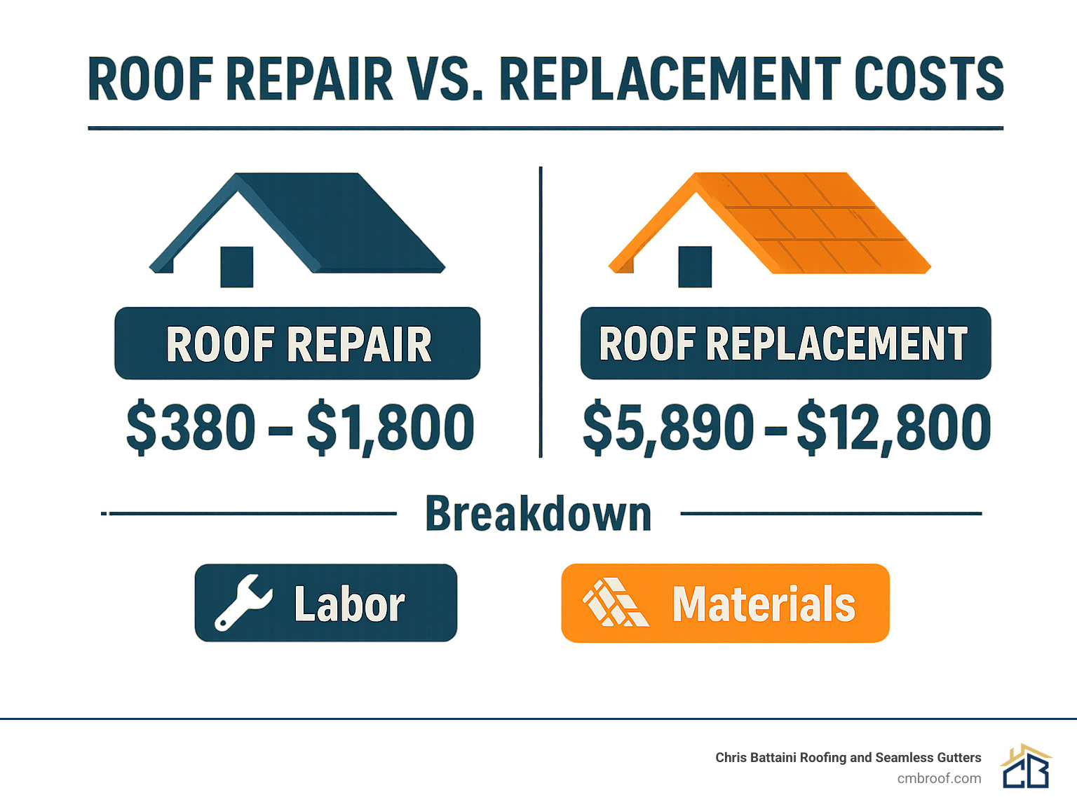 Infographic comparing average costs for roof repair vs replacement with breakdown of labor and materials - roofers near me infographic 