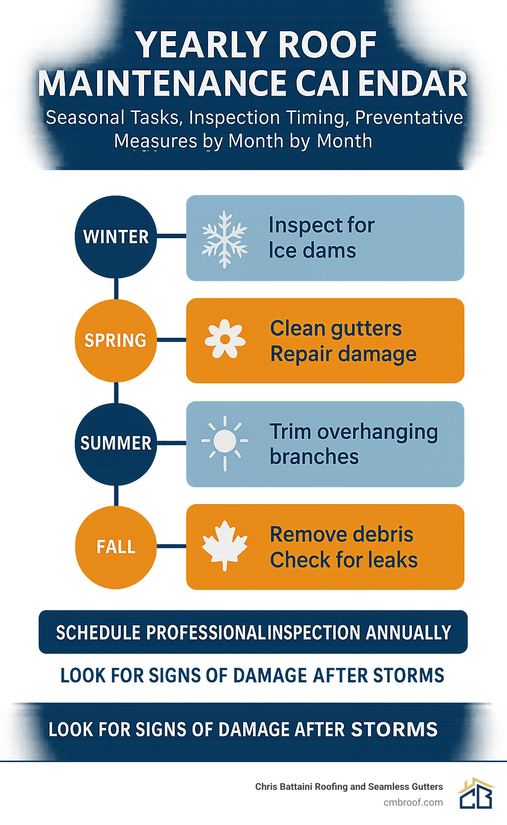 Yearly roof maintenance calendar showing seasonal tasks, inspection timing, and preventative measures by month - roofers near me infographic 