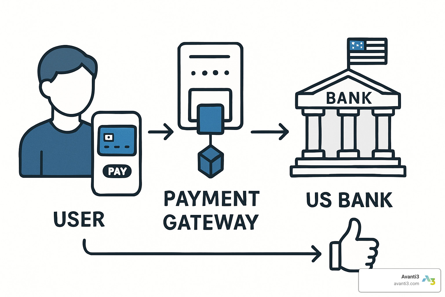 payment processing workflow - fintech integration services
