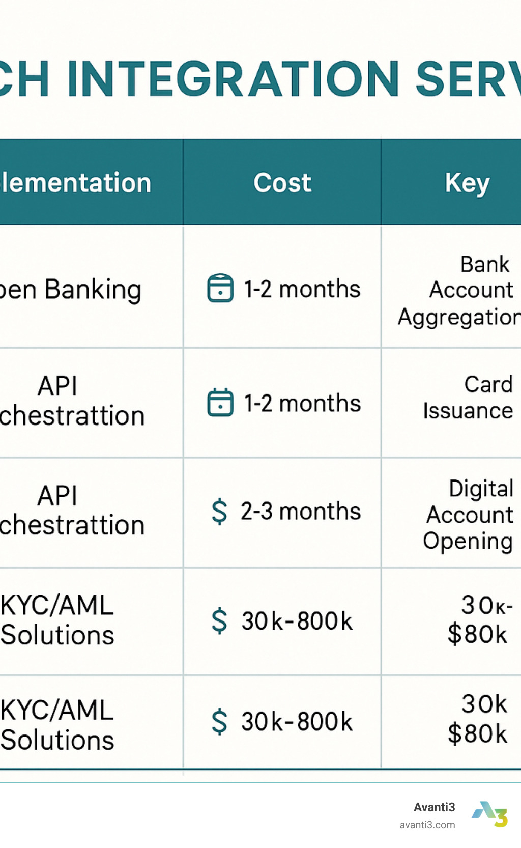 Comparison of fintech integration services showing types, implementation timelines, cost ranges, and key features across various provider categories - fintech integration services infographic