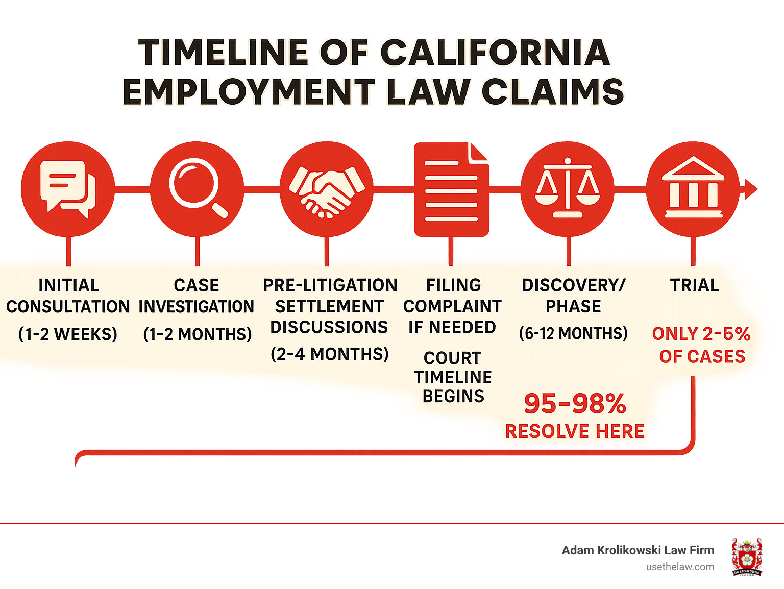 Timeline of California employment law claims showing: 1) Initial consultation (1-2 weeks), 2) Case investigation (1-2 months), 3) Pre-litigation settlement discussions (2-4 months), 4) Filing complaint if needed (court timeline begins), 5) Findy phase (6-12 months), 6) Mediation/settlement conference (95-98% resolve here), 7) Trial (only 2-5% of cases) - Orange County employment law attorney infographic 