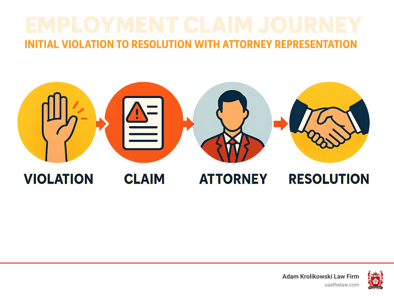 Employment claim journey showing initial violation through resolution with attorney representation - Orange County employment law attorney infographic 