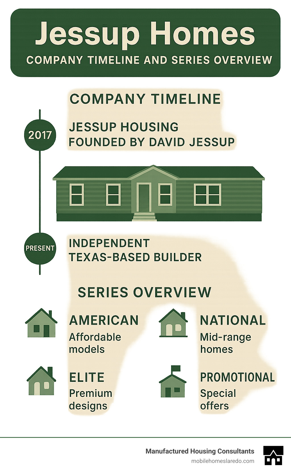 Jessup Homes Company Timeline and Series Overview - jessup homes infographic Jessup Homes Company Timeline and Series Overview - jessup homes infographic