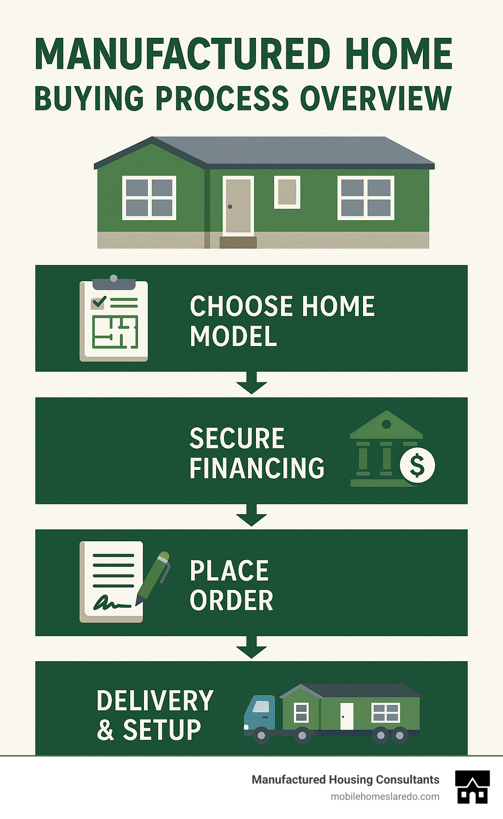 Manufactured Home Buying Process Overview - jessup homes infographic Manufactured Home Buying Process Overview - jessup homes infographic