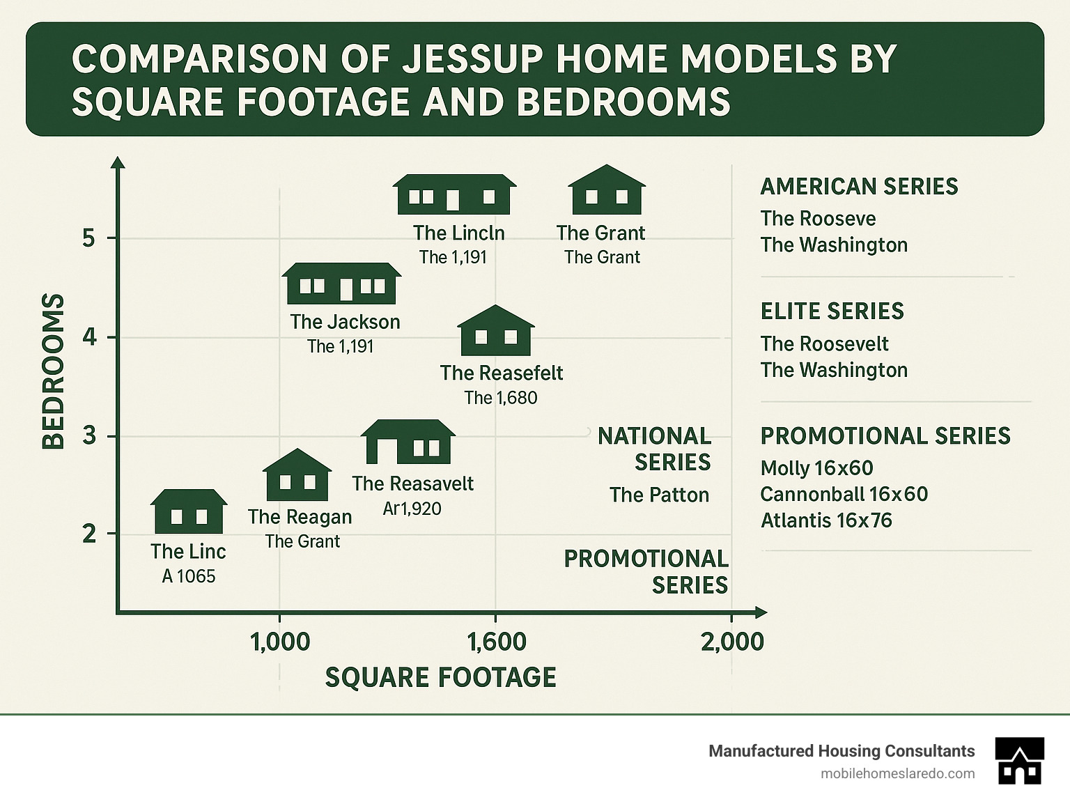 Comparison of Jessup Home Models by Square Footage and Bedrooms - jessup homes infographic Comparison of Jessup Home Models by Square Footage and Bedrooms - jessup homes infographic