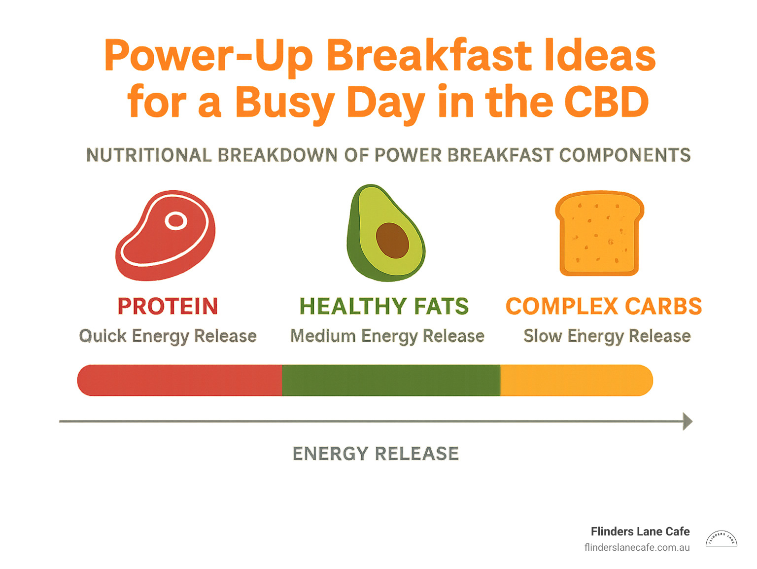 Nutritional breakdown of power breakfast components showing protein, healthy fats, and complex carbs with their energy release timeline - Power-Up Breakfast Ideas for a Busy Day in the CBD infographic 