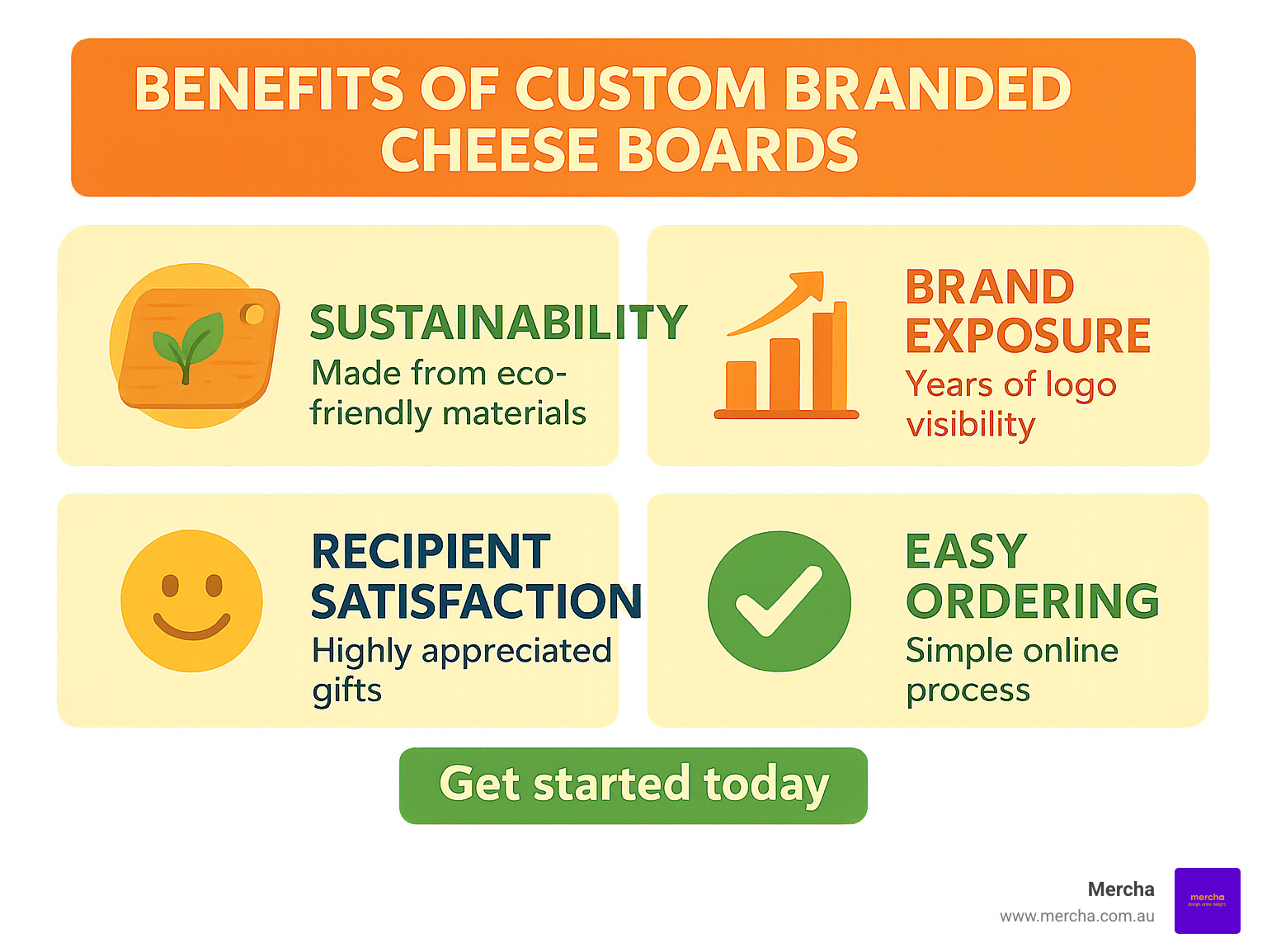 Benefits recap infographic showing key advantages of custom branded cheese boards including sustainability credentials, brand exposure metrics, recipient satisfaction rates, and ordering process simplicity, with clear next steps for businesses - Custom Branded Cheese Boards infographic 