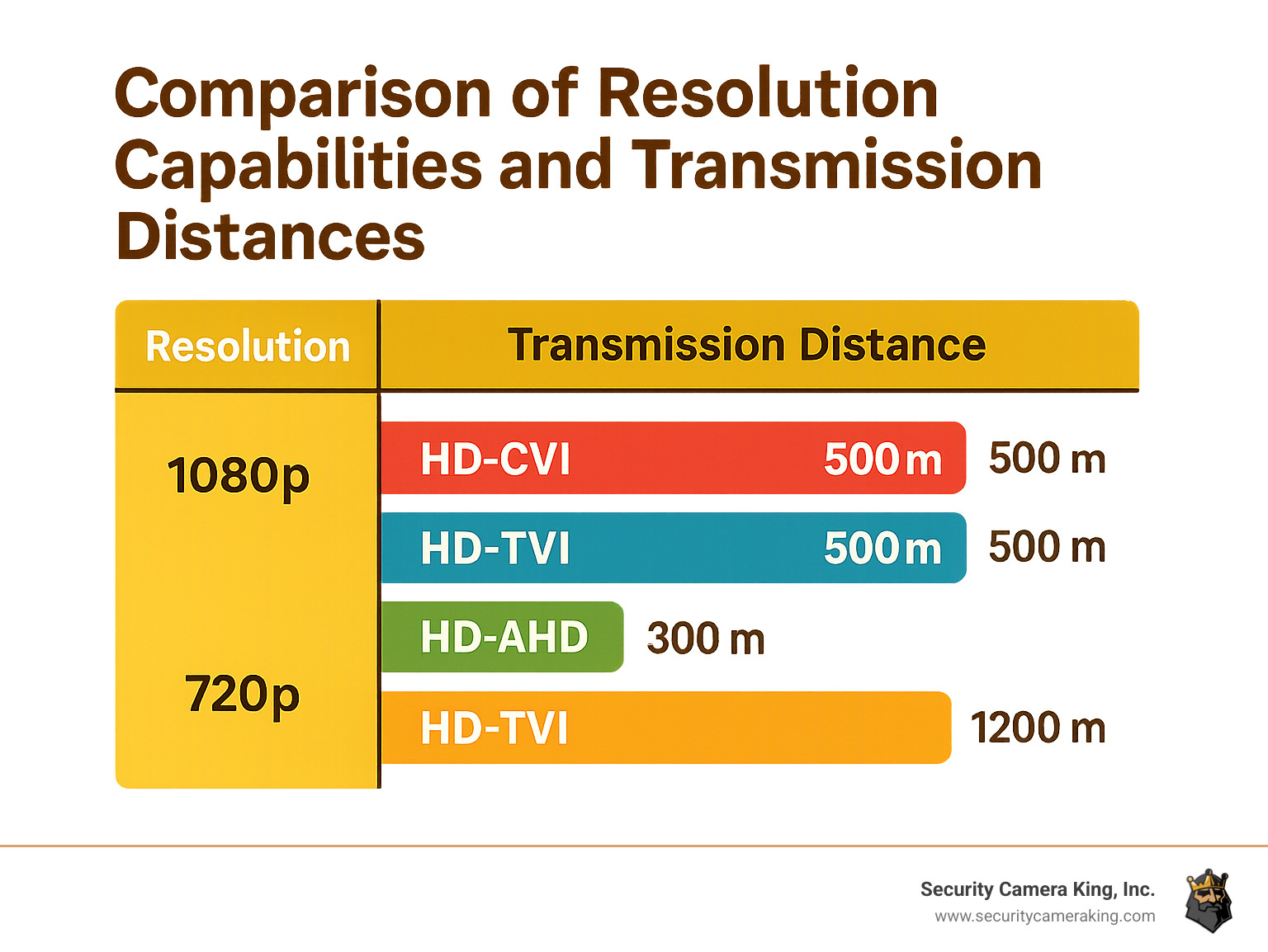 Comparison chart showing resolution capabilities and transmission distances - hd cvi tvi ahd infographic 