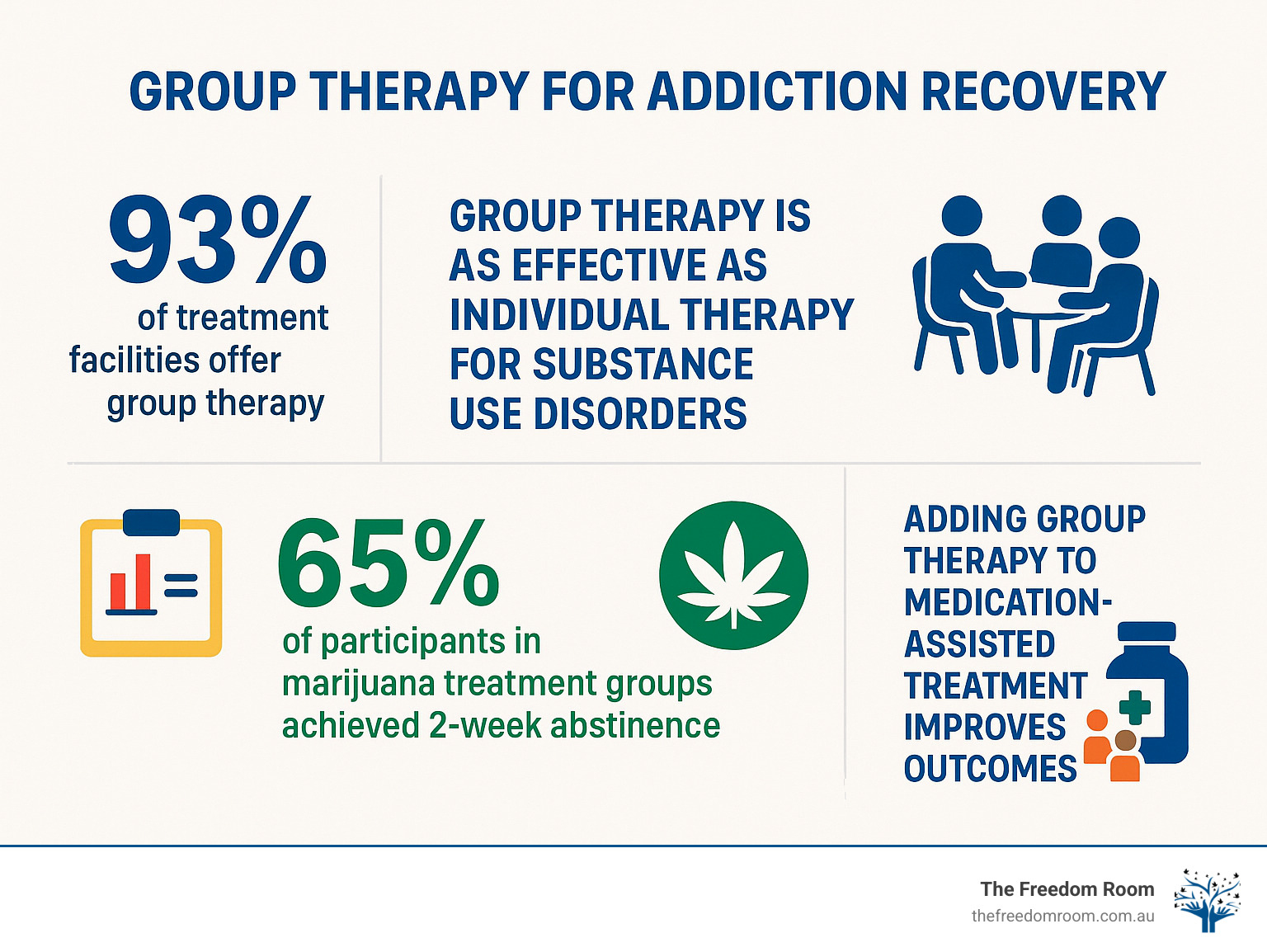 Infographic showing statistics: 93% of treatment facilities offer group therapy, group therapy is as effective as individual therapy for substance use disorders, 65% of participants in marijuana treatment groups achieved 2-week abstinence, adding group therapy to medication-assisted treatment improves outcomes significantly - group therapy addiction recovery infographic 
