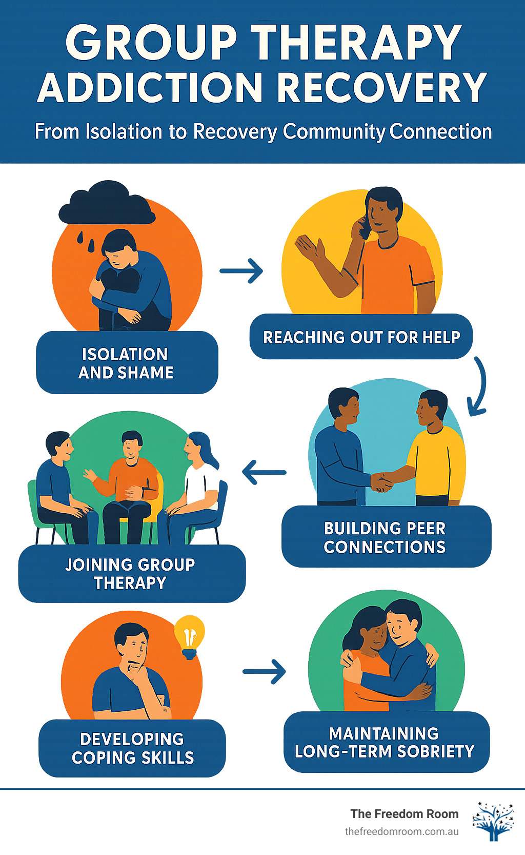 Infographic showing the journey from addiction isolation to recovery community connection, featuring stages: isolation and shame, reaching out for help, joining group therapy, building peer connections, developing coping skills, and maintaining long-term sobriety through ongoing support - group therapy addiction recovery infographic 