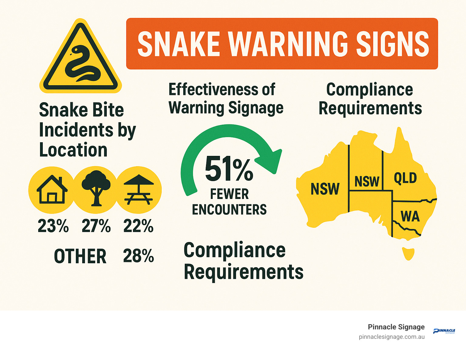 Statistical breakdown of snake bite incidents by location type, effectiveness of warning signage in reducing encounters, and compliance requirements across different Australian states - snake warning signs infographic 