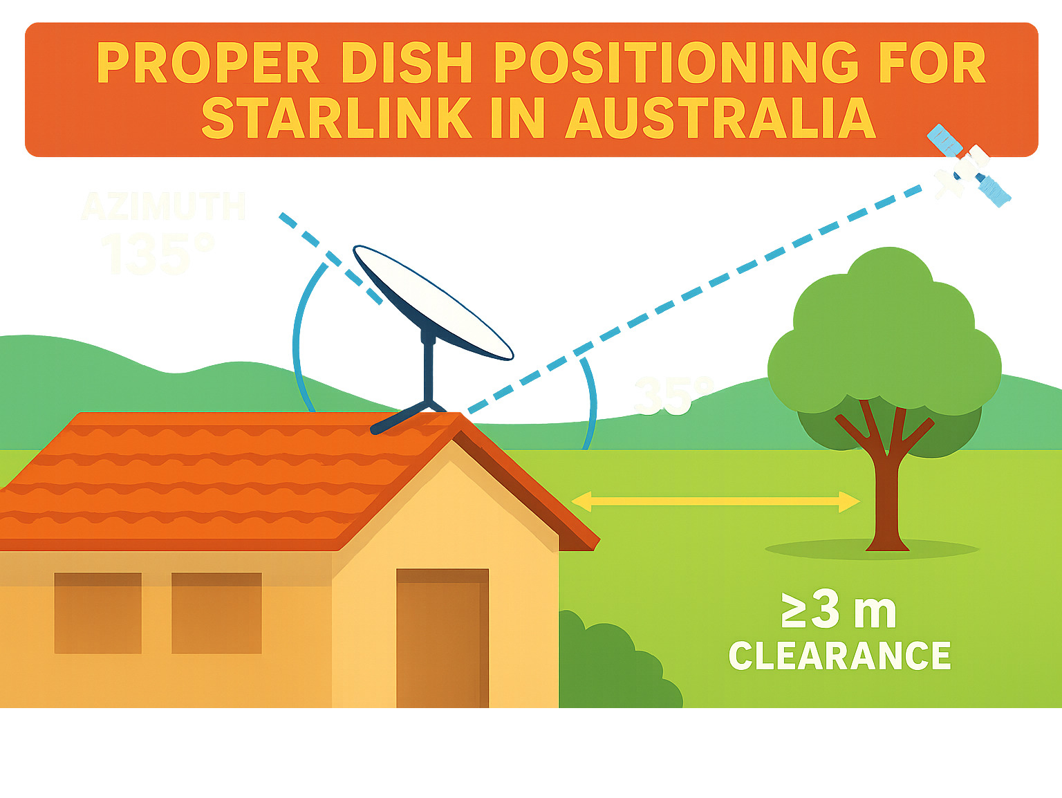 Infographic showing proper dish positioning angles and obstruction clearance requirements for optimal Starlink performance in Australian conditions - does starlink work in australia infographic 