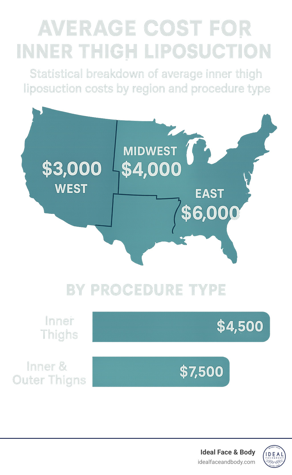 Statistical breakdown of average inner thigh liposuction costs by region and procedure type - cost for liposuction inner thighs infographic 