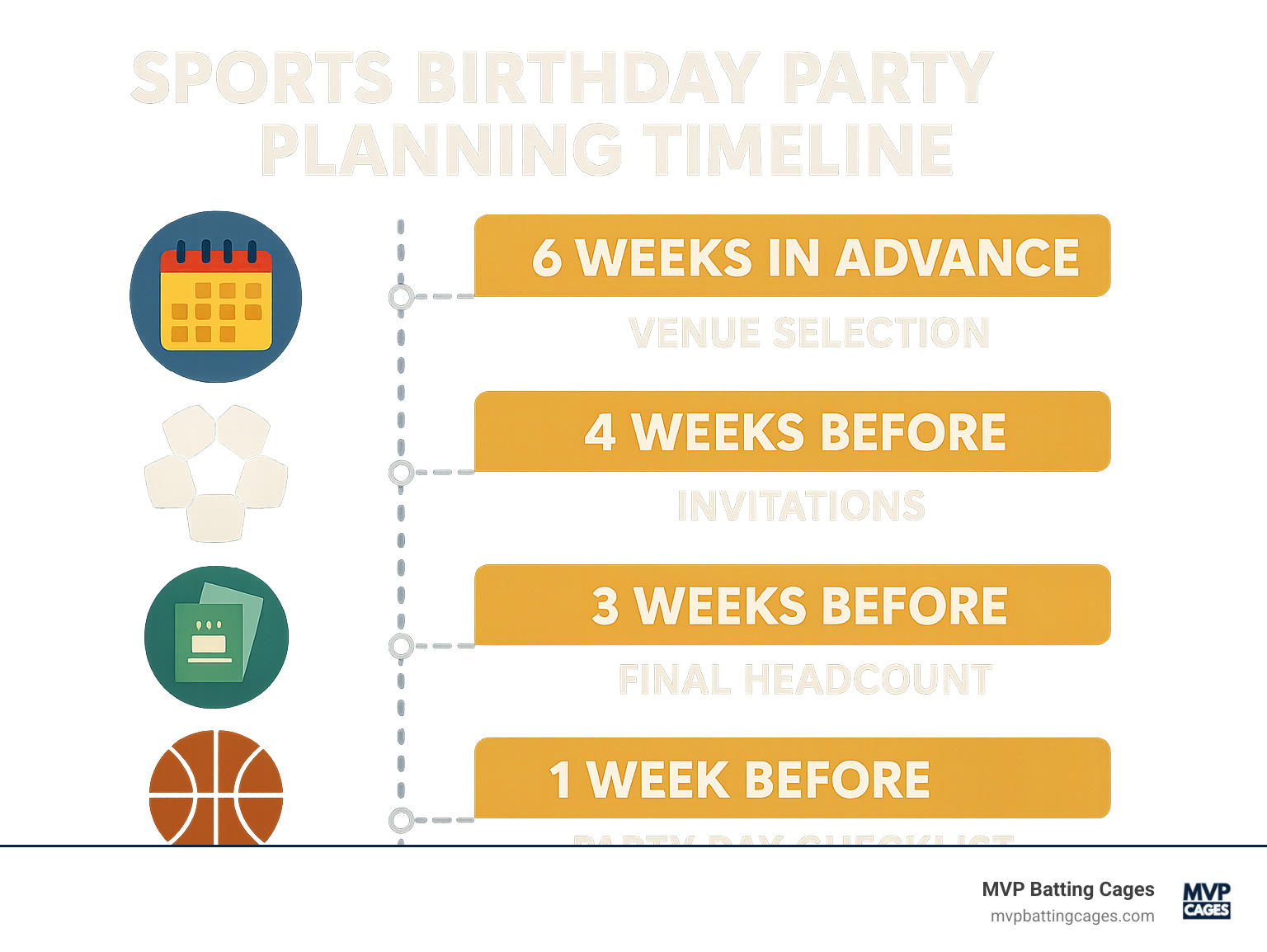 Infographic showing sports birthday party planning timeline with 6-week advance booking, venue selection at 4 weeks, invitations at 3 weeks, final headcount at 1 week, and party day checklist - sports birthday parties near me infographic 