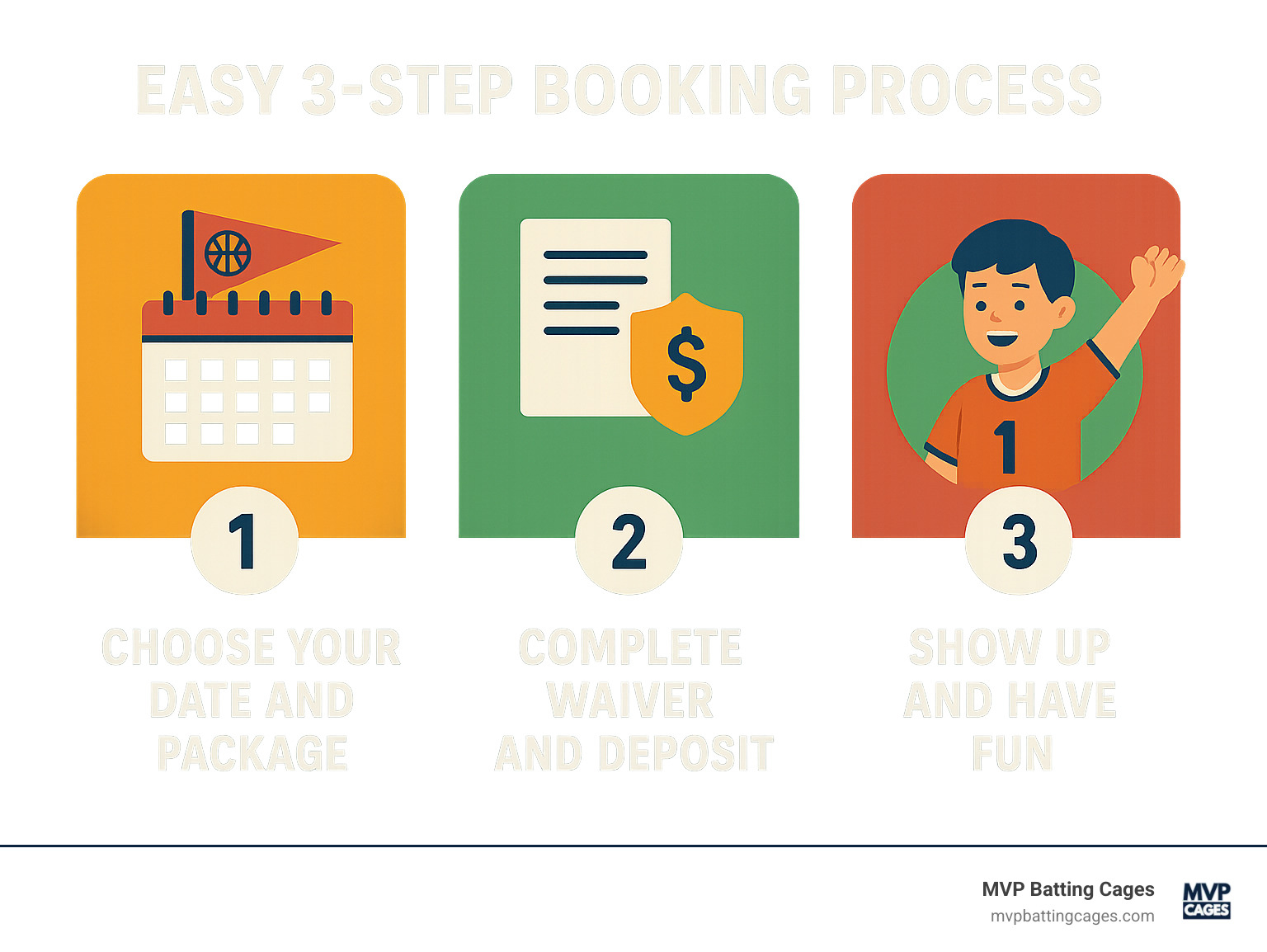 Infographic showing easy 3-step booking process: 1) Choose your date and package, 2) Complete waiver and deposit, 3) Show up and have fun - sports birthday parties near me infographic 
