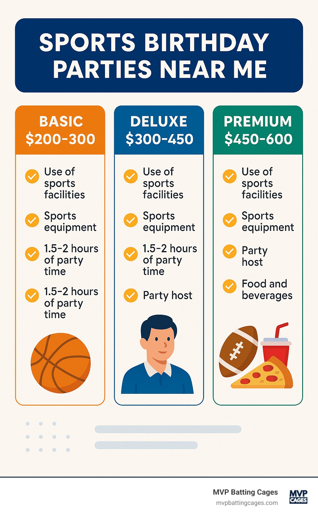 Infographic comparing three tiers of sports birthday party packages: Basic ($200-300), Deluxe ($300-450), and Premium ($450-600) with included features listed for each - sports birthday parties near me infographic 