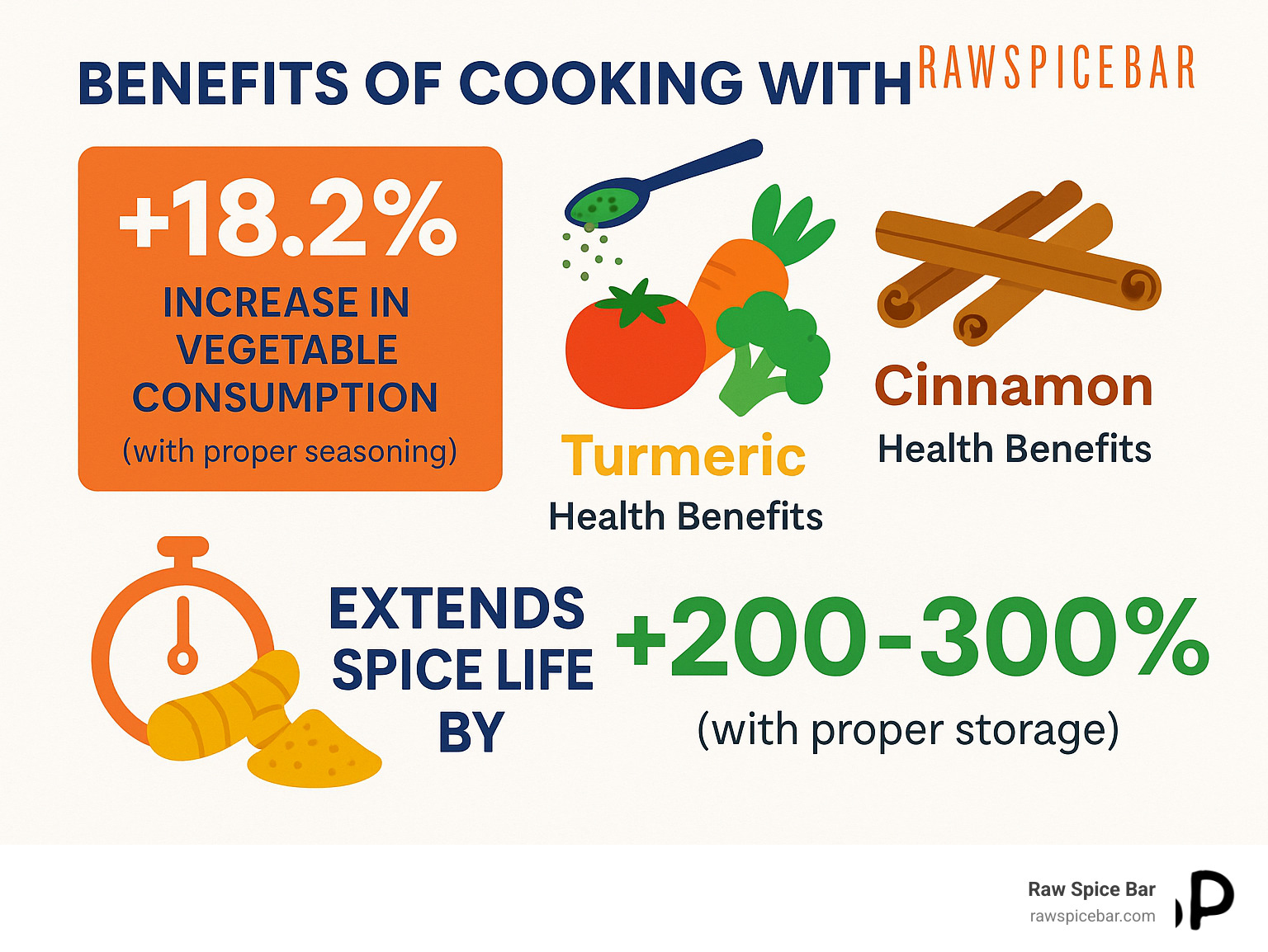 Statistical breakdown showing spice consumption benefits: 18.2% increase in vegetable consumption with proper seasoning, health benefits of major spices like turmeric and cinnamon, and proper storage extending spice life by 200-300% - cook with spices infographic 