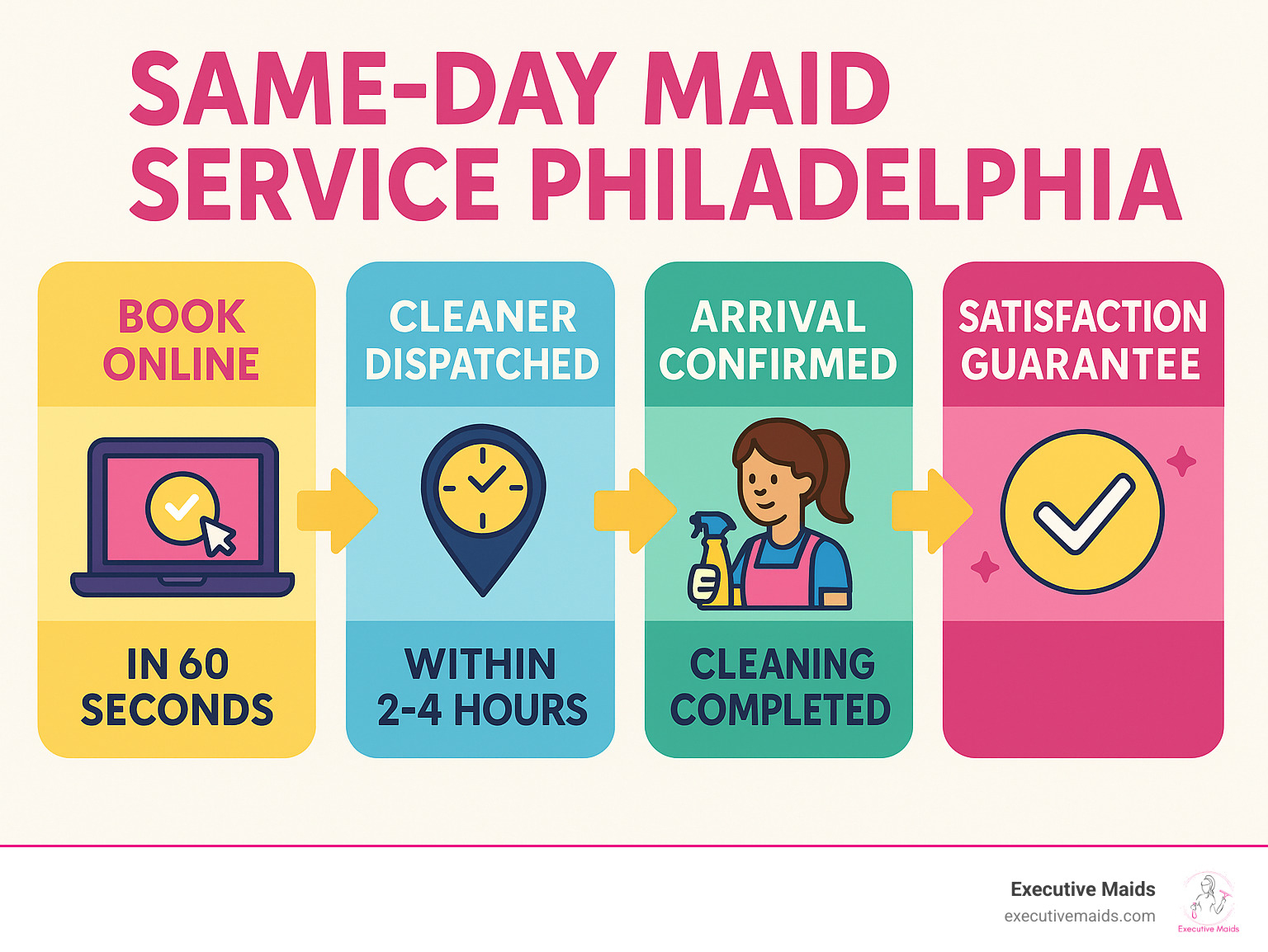 Infographic showing the step-by-step process for booking same-day maid service in Philadelphia, including online booking in 60 seconds, cleaner dispatch within 2-4 hours, arrival confirmation, cleaning completion, and satisfaction guarantee - same day maid service philadelphia infographic
