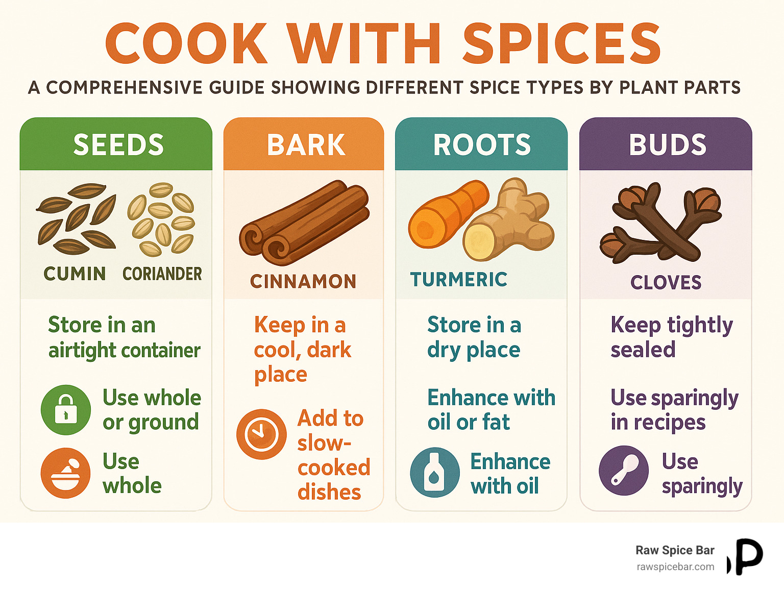 Comprehensive guide showing different spice types by plant parts - seeds like cumin and coriander, bark like cinnamon, roots like turmeric and ginger, buds like cloves, with storage and usage tips for each category - cook with spices infographic 