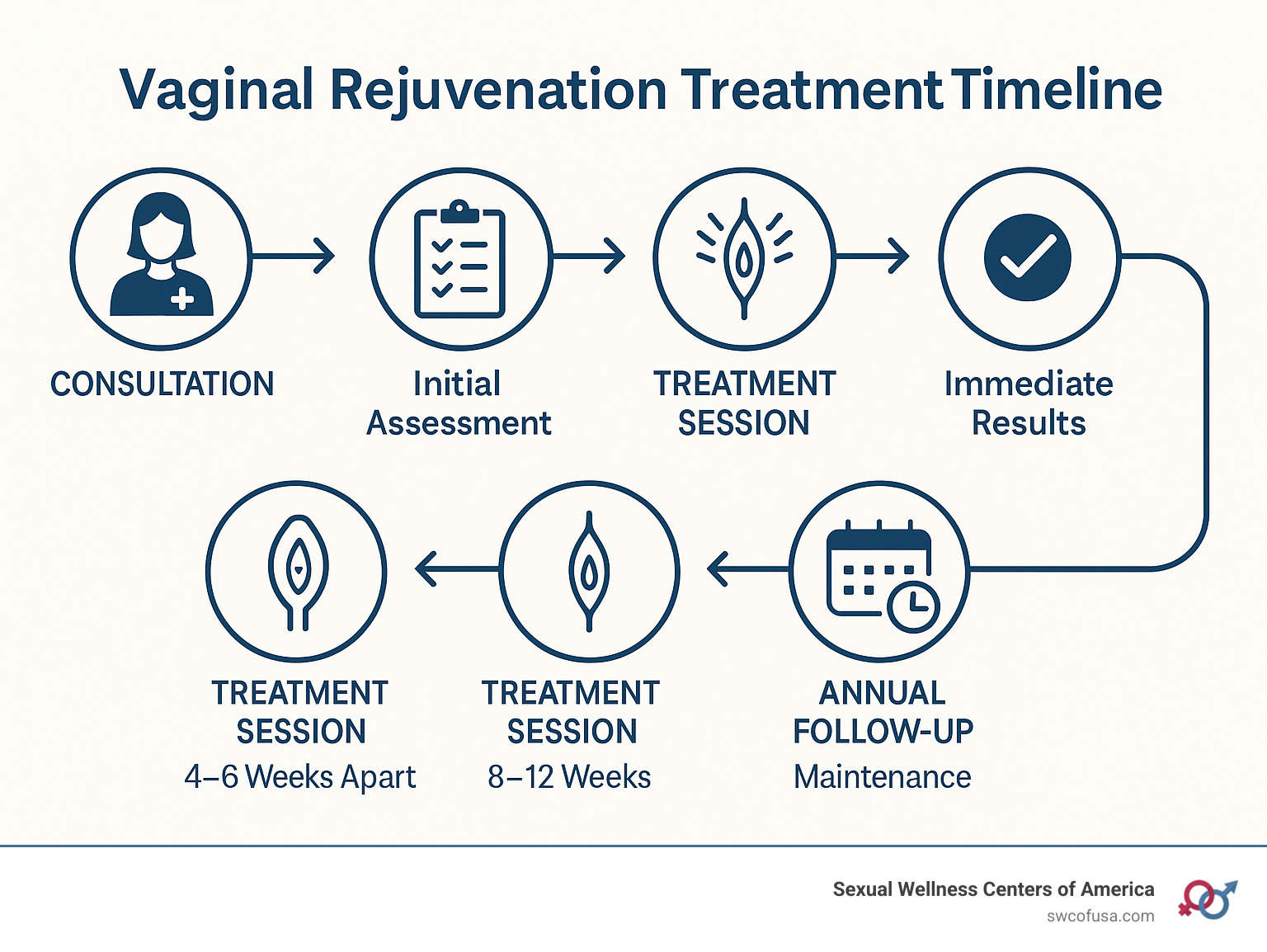 Infographic showing vaginal rejuvenation treatment timeline from consultation through 12-month follow-up, including initial assessment, 3 treatment sessions spaced 4-6 weeks apart, immediate results after first session, peak benefits at 8-12 weeks, and annual maintenance recommendations - vaginal rejuvenation reviews infographic