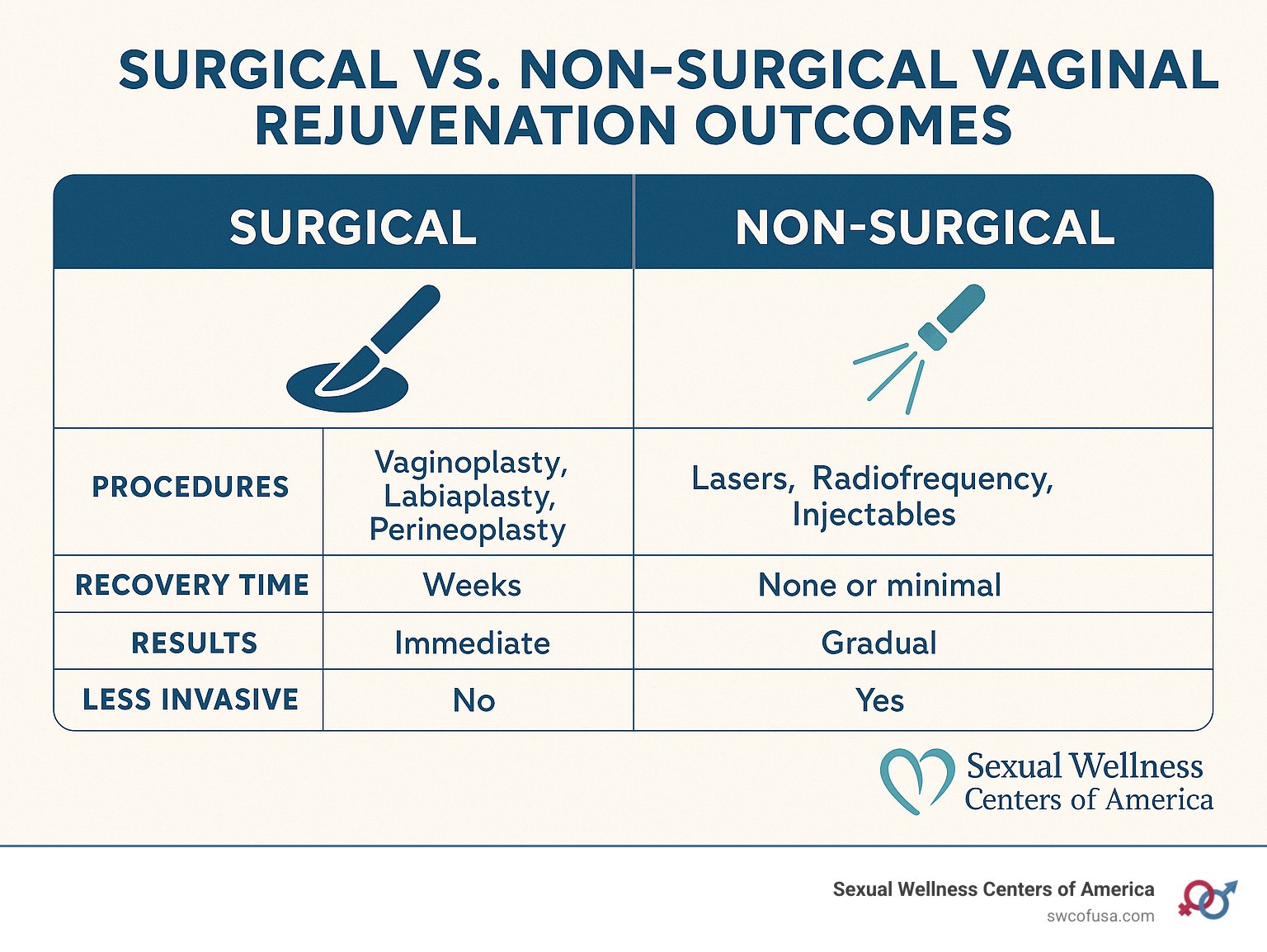 comparison table showing surgical vs non-surgical vaginal rejuvenation outcomes - vaginal rejuvenation reviews infographic