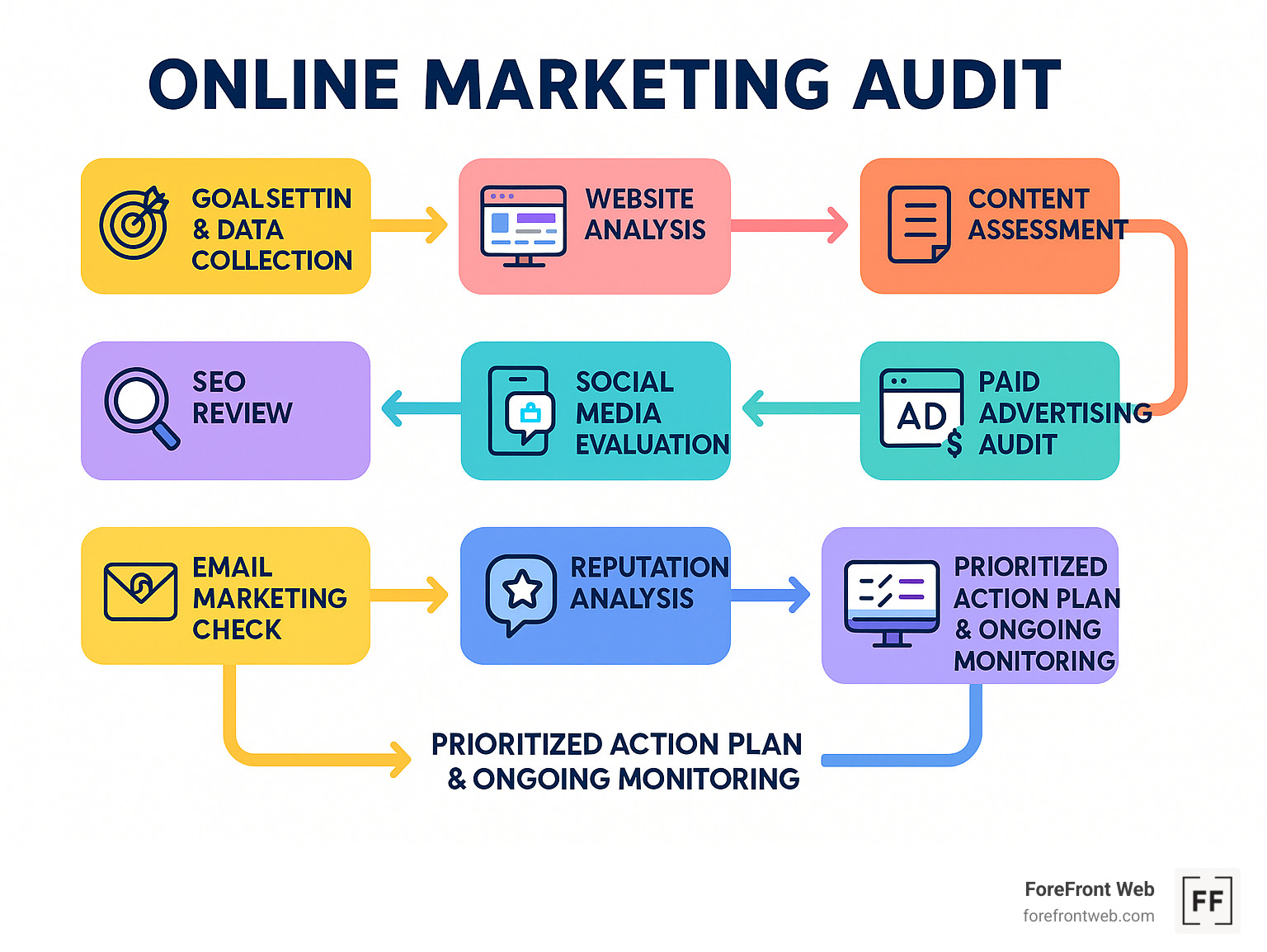 Comprehensive infographic showing the online marketing audit process flow: starting with goal setting and data collection, moving through website analysis, SEO review, content assessment, social media evaluation, paid advertising audit, email marketing check, and reputation analysis, ending with prioritized action plan and ongoing monitoring dashboard - online marketing audit infographic 