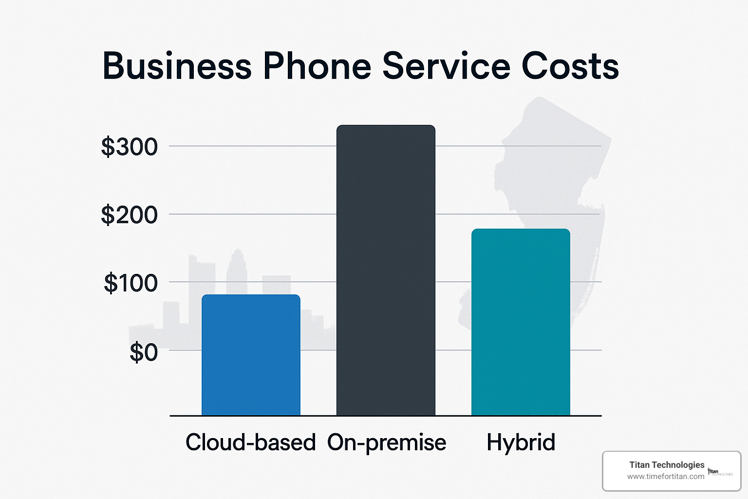 Cost comparison chart showing different business phone service pricing models - business phone service nj