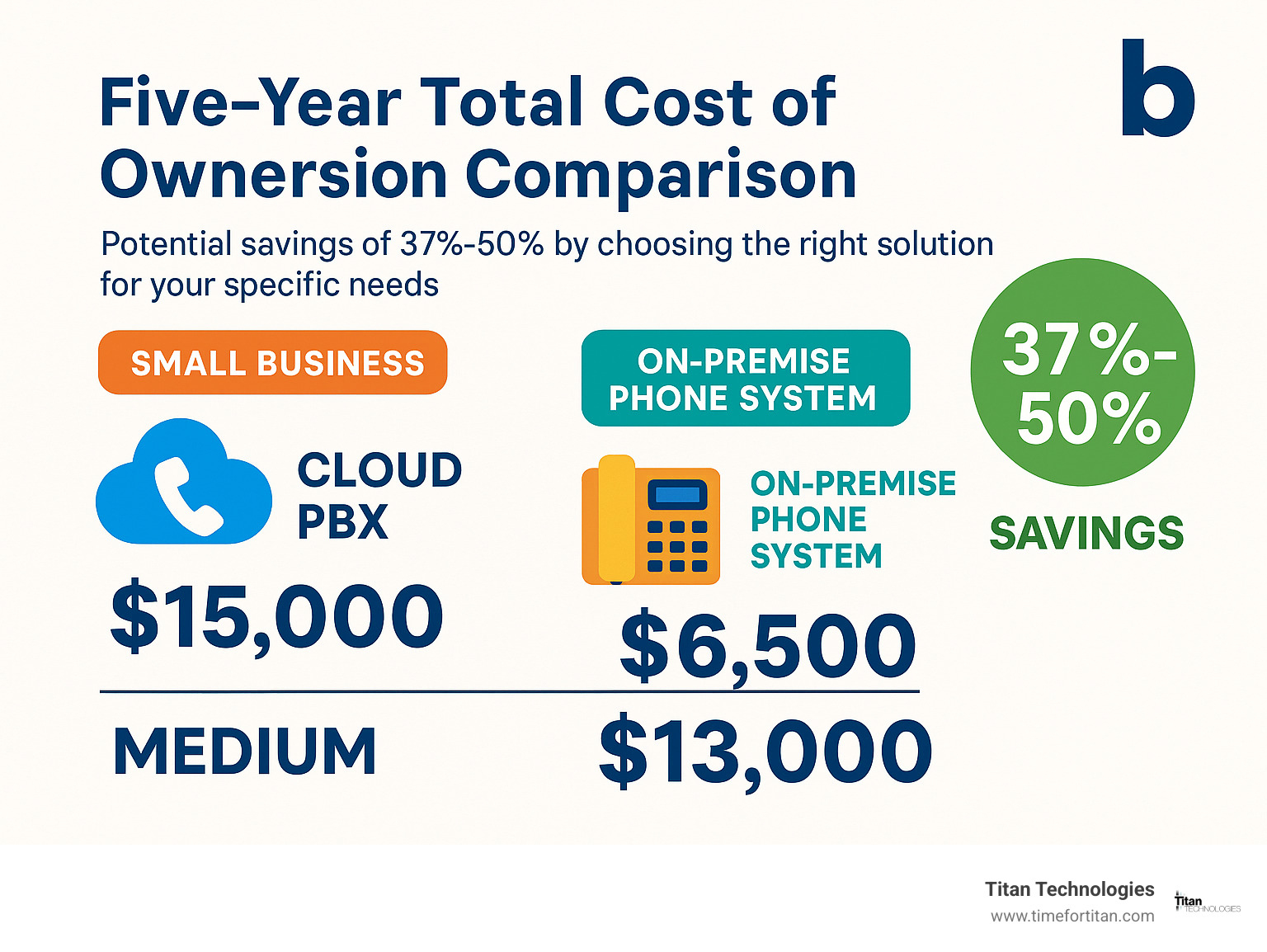 Five-year total cost of ownership comparison between cloud PBX and on-premise phone systems for different business sizes, showing potential savings of 37-50% when choosing the right solution for your specific needs - business phone service nj infographic 