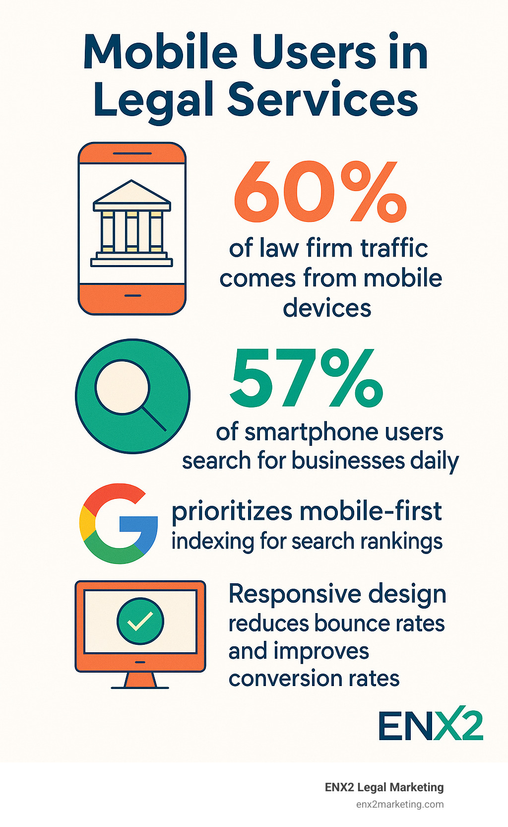 Infographic showing the rise of mobile users in legal services: 60% of law firm traffic comes from mobile devices, 57% of smartphone users search for businesses daily, Google prioritizes mobile-first indexing for search rankings, and responsive design reduces bounce rates while improving conversion rates - responsive web design for law firms infographic 