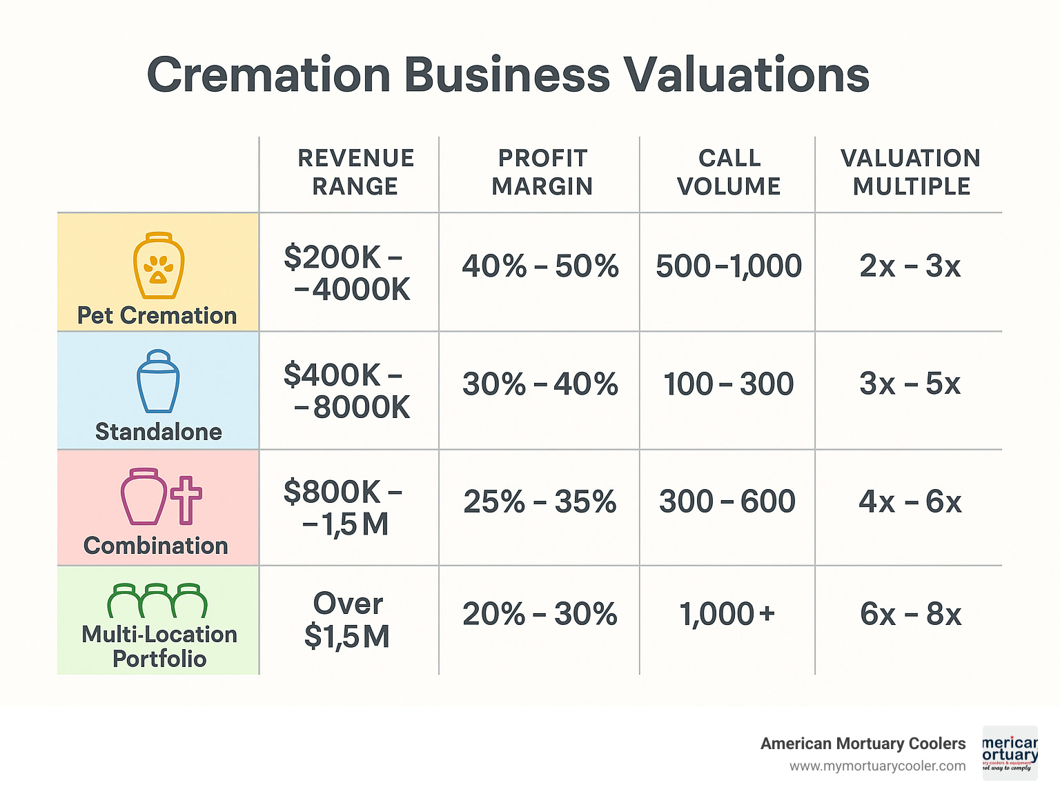 Table comparing revenue ranges, profit margins, call volumes, and valuation multiples across different types of cremation businesses from pet cremation to multi-location portfolios - cremation business for sale infographic 