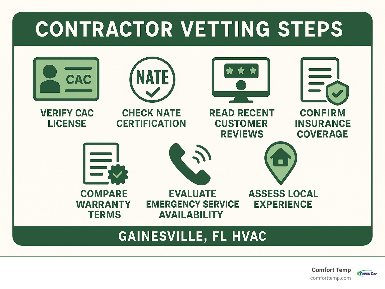 Infographic showing contractor vetting steps: verify CAC license, check NATE certification, read recent customer reviews, confirm insurance coverage, compare warranty terms, evaluate emergency service availability, and assess local experience - gainesville fl hvac infographic