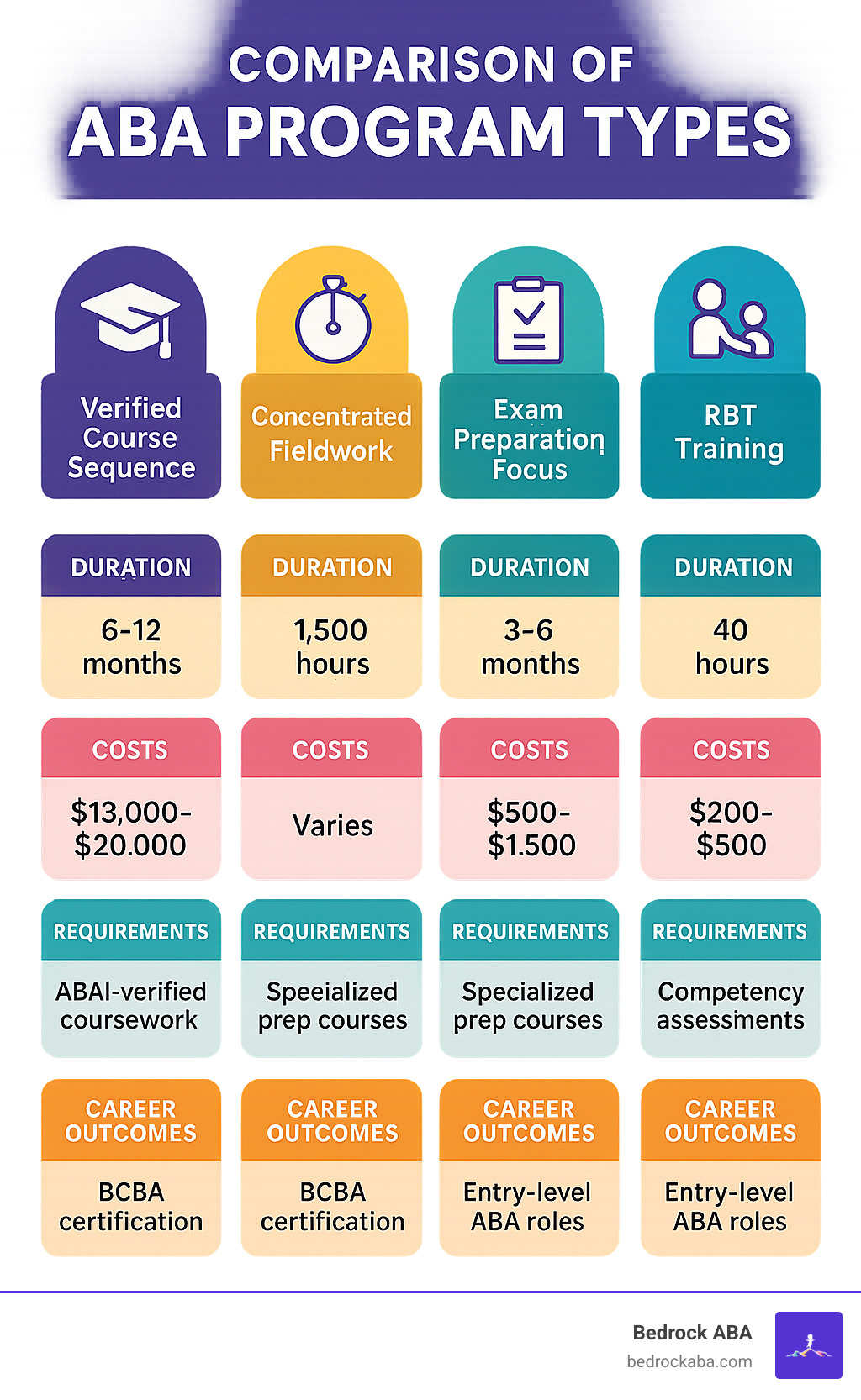 Detailed infographic showing comparison of different ABA program types, including duration, costs, requirements, and career outcomes for each pathway - aba therapy online programs infographic 