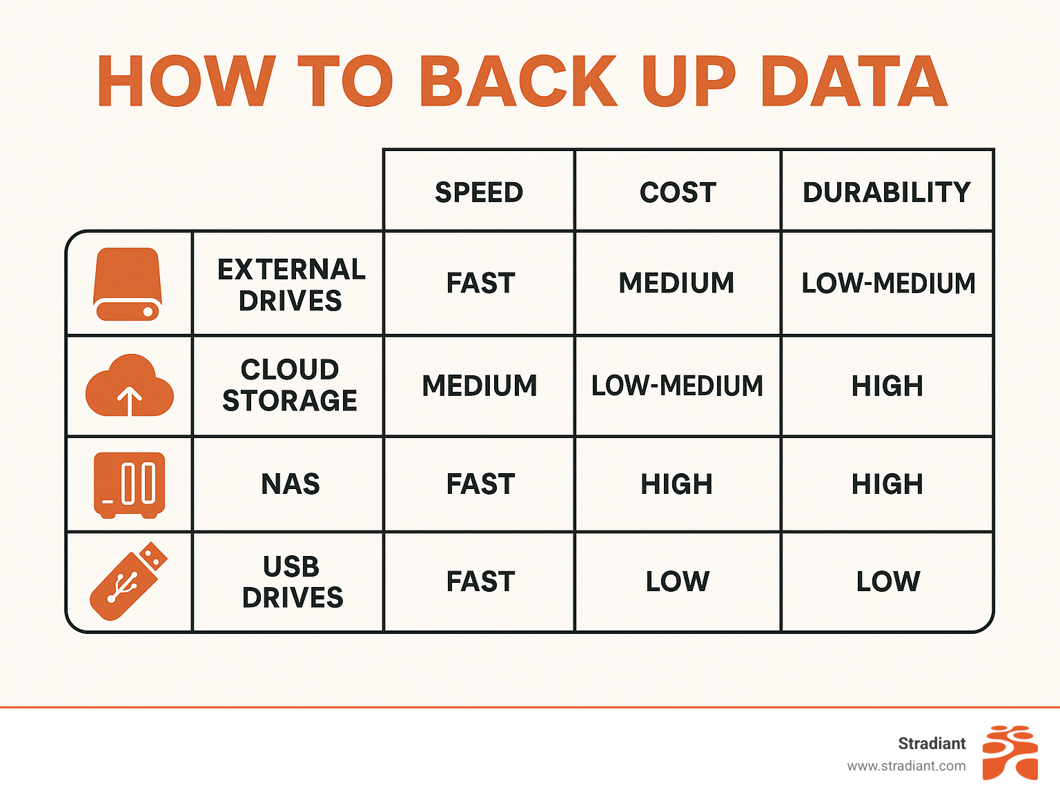 Comparison table showing backup methods: External drives (Fast speed, Medium cost, Low durability), Cloud storage (Medium speed, Low-Medium cost, High durability), NAS (Fast speed, High cost, High durability), USB drives (Fast speed, Low cost, Low durability) - how to backup data infographic 