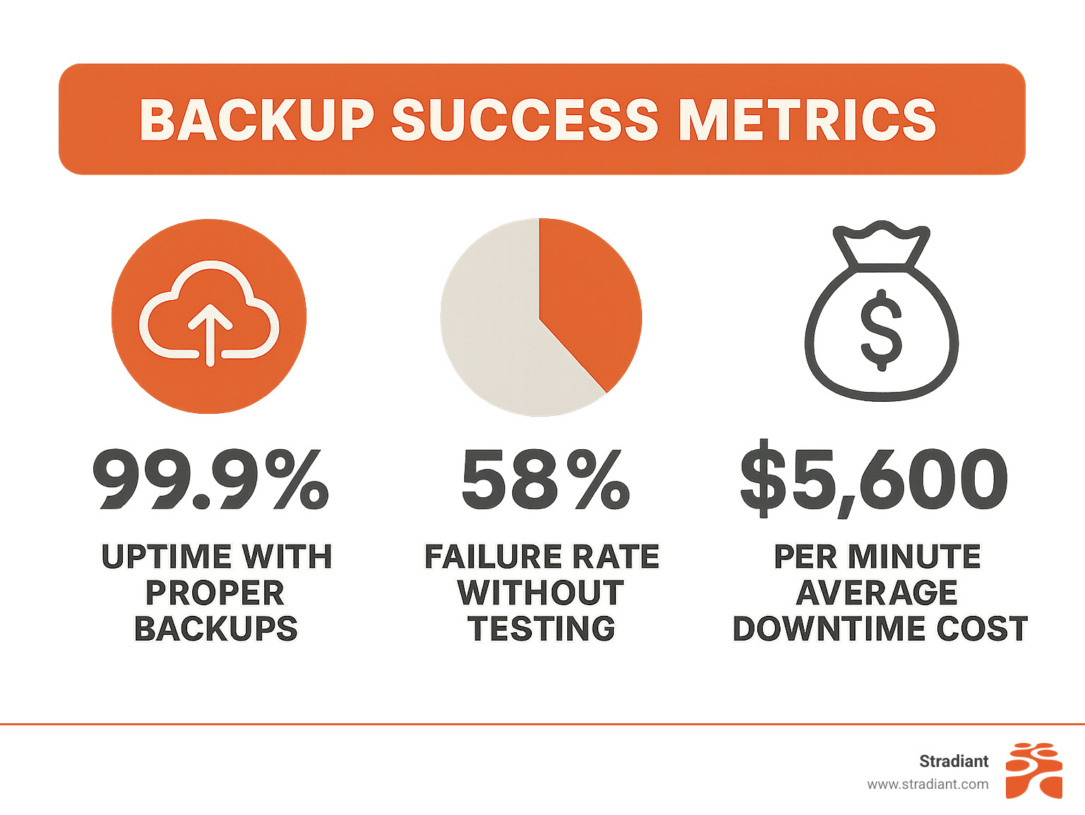 Infographic showing backup success metrics: 99.9% uptime with proper backups, 58% failure rate without testing, $5,600 per minute average downtime cost - how to backup data infographic 