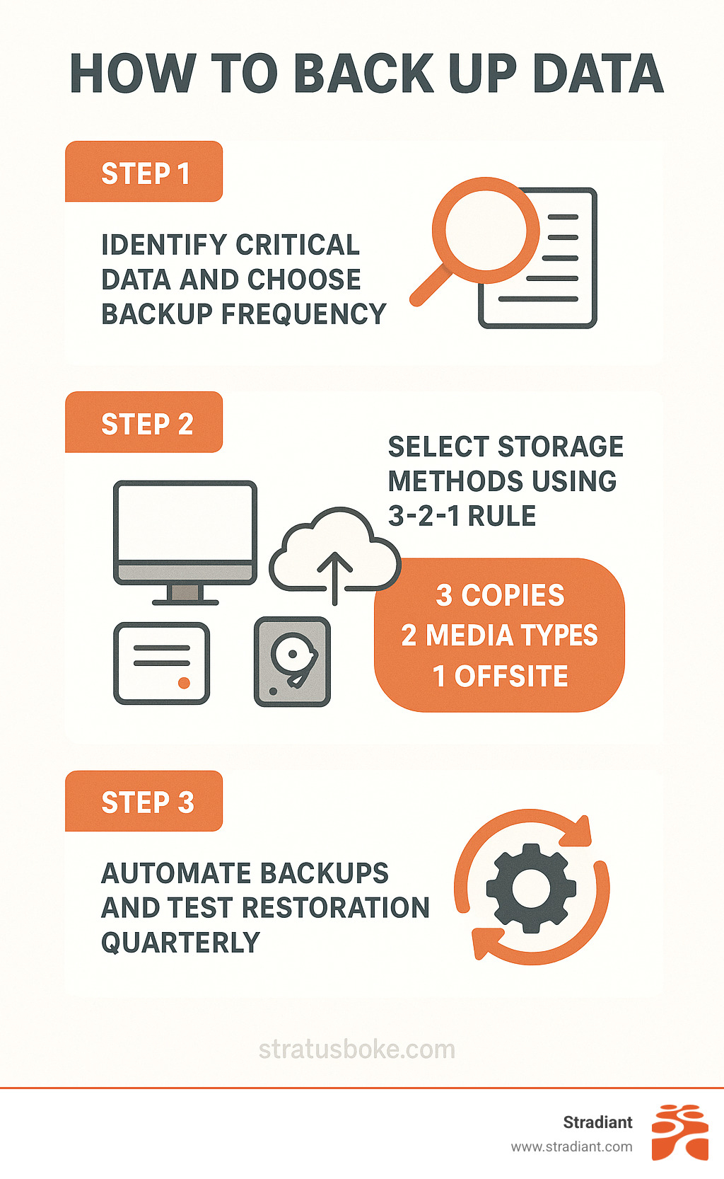 Infographic showing the complete data backup workflow: Step 1 - Identify critical data and choose backup frequency, Step 2 - Select storage methods using 3-2-1 rule (3 copies, 2 media types, 1 offsite), Step 3 - Automate backups and test restoration quarterly - how to backup data infographic 