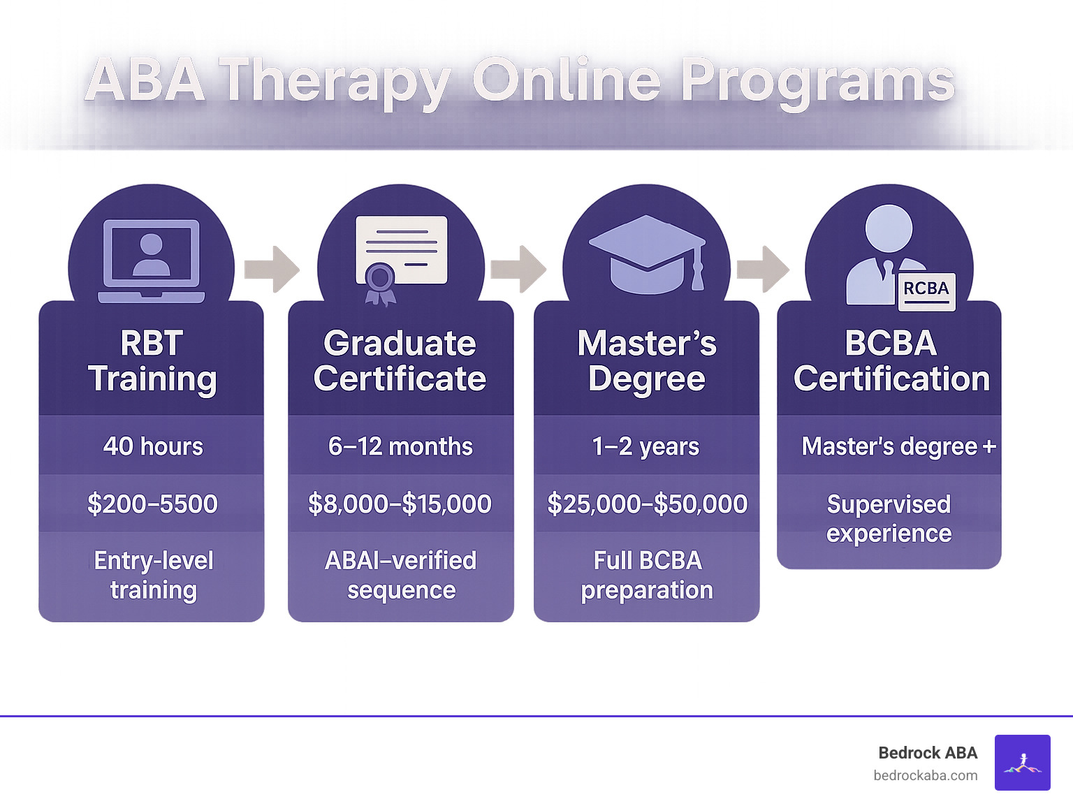 Comprehensive infographic showing ABA career pathways from entry-level RBT training through advanced BCBA certification, including typical timeframes, costs, and requirements for each level of online programs - aba therapy online programs infographic 