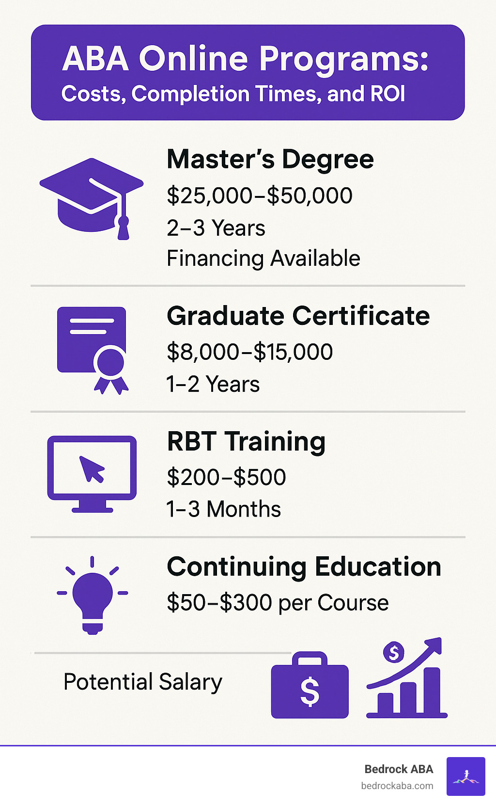 Infographic displaying average costs, completion times, and ROI for different types of ABA online programs, including financing options and potential salary outcomes - aba therapy online programs infographic 