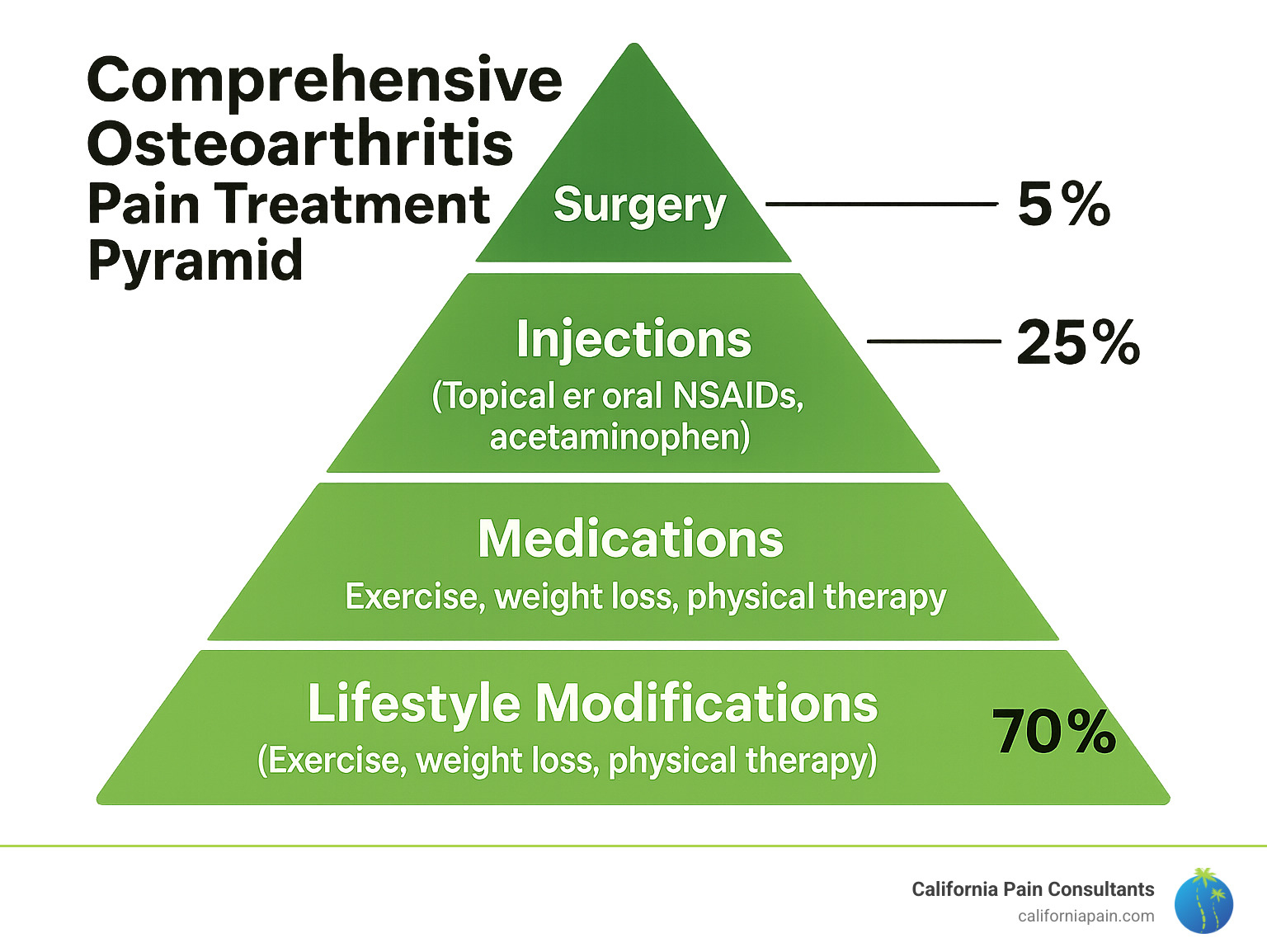 Comprehensive osteoarthritis pain treatment pyramid showing progression from lifestyle modifications at the base (exercise, weight loss, physical therapy), through medications (topical and oral NSAIDs, acetaminophen), injections (steroids, hyaluronic acid), and surgical options at the top, with percentages showing that 70% of patients improve with conservative care, 25% need injections, and 5% require surgery - what is the best pain treatment for chronic osteoarthritis infographic 
